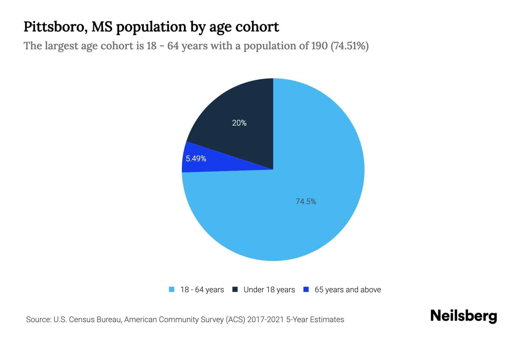 Pittsboro, MS Population by Age 2023 Pittsboro, MS Age Demographics