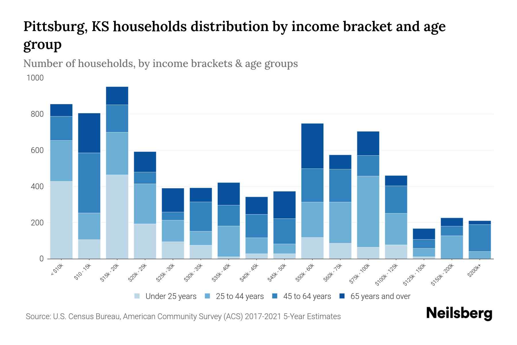 Pittsburg, KS Median Household By Age 2023 Neilsberg