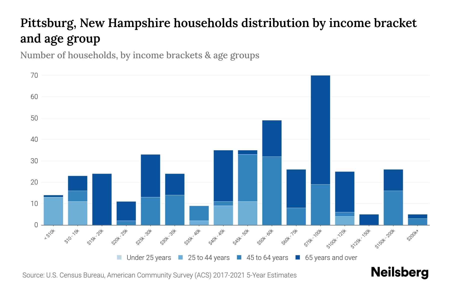 Pittsburg, New Hampshire Median Household By Age 2024 Update