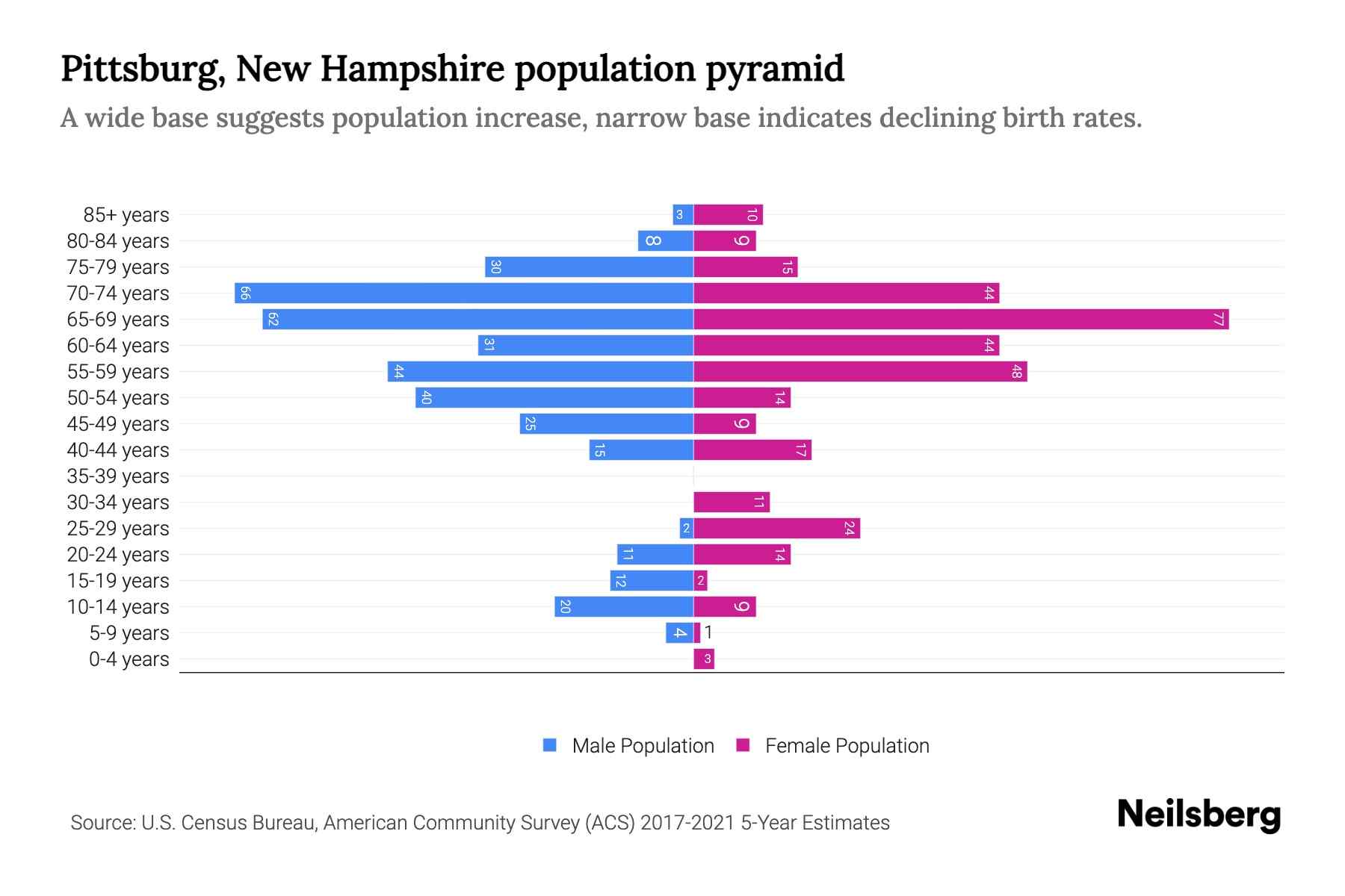 Pittsburg, New Hampshire Population by Age 2023 Pittsburg, New