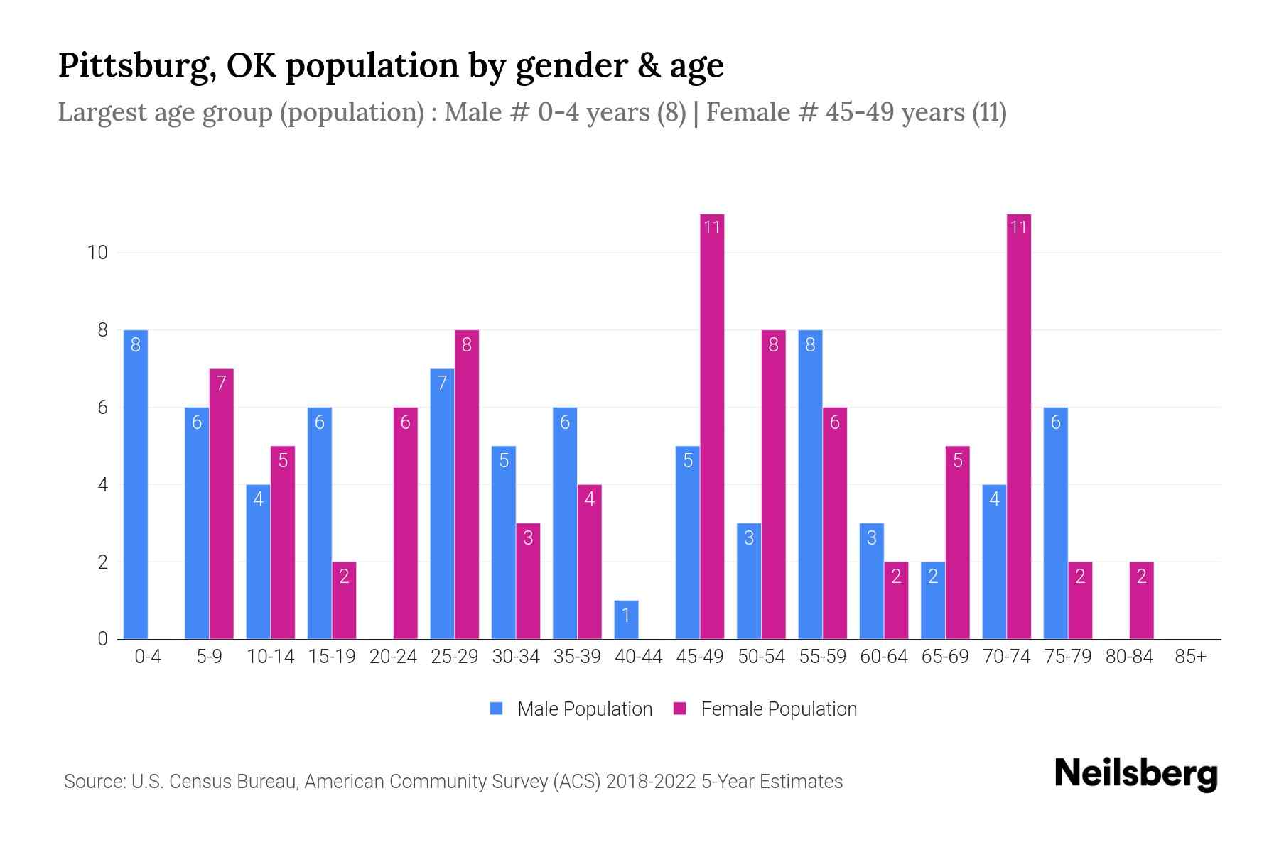 Pittsburg, OK Population by Gender 2024 Update Neilsberg