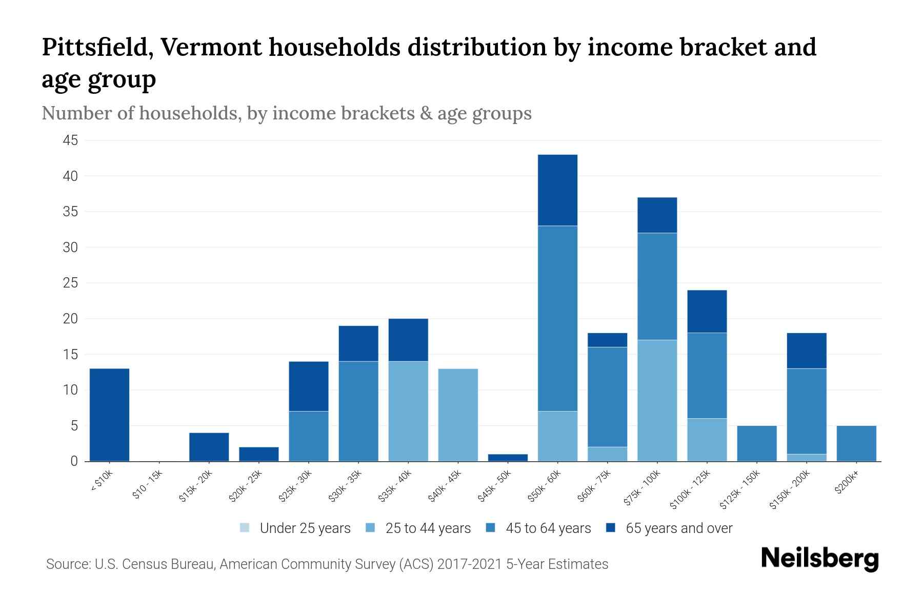 Pittsfield, Vermont Median Household By Age 2024 Update
