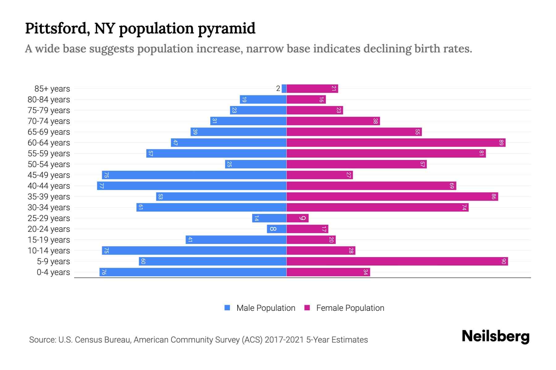 Pittsford, NY Population by Age 2023 Pittsford, NY Age Demographics Neilsberg
