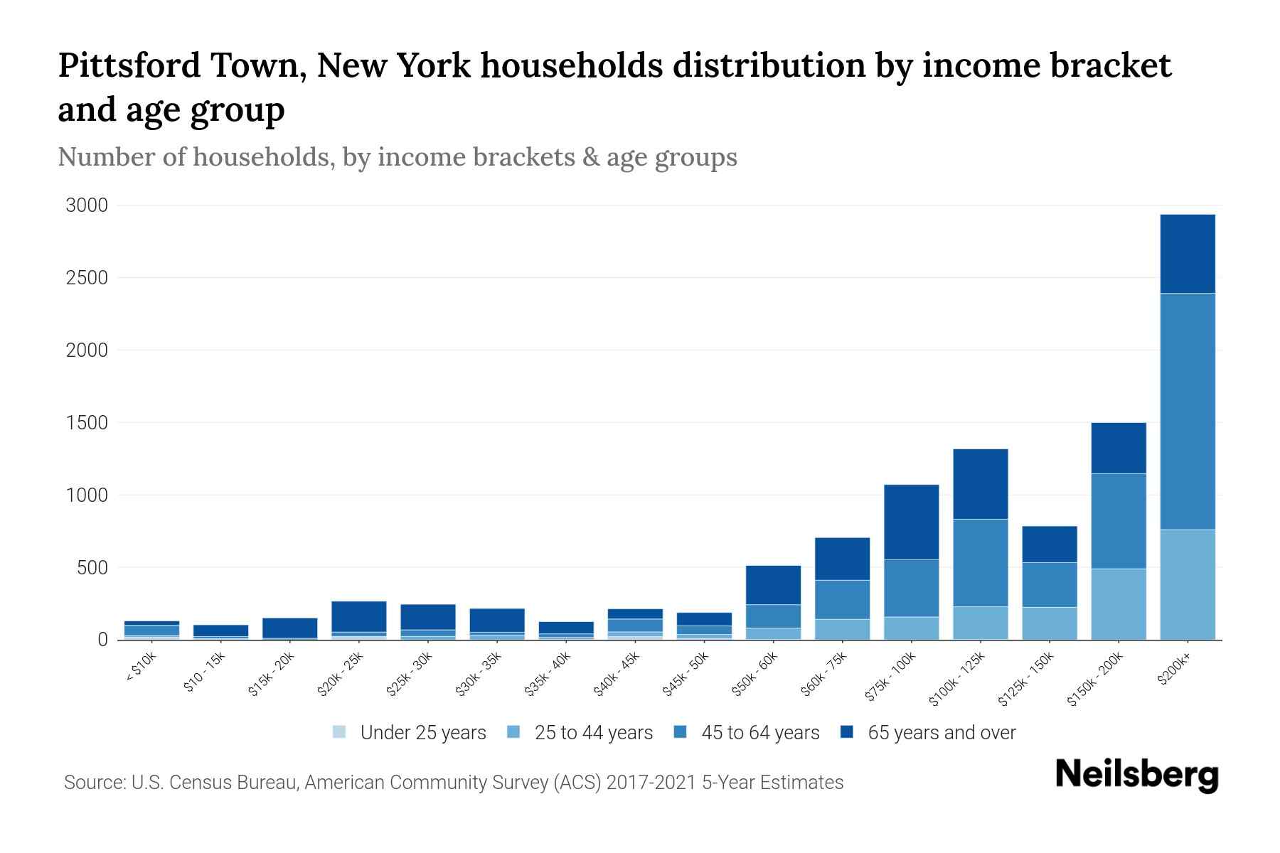 Pittsford Town, New York Median Household By Age 2024 Update Neilsberg