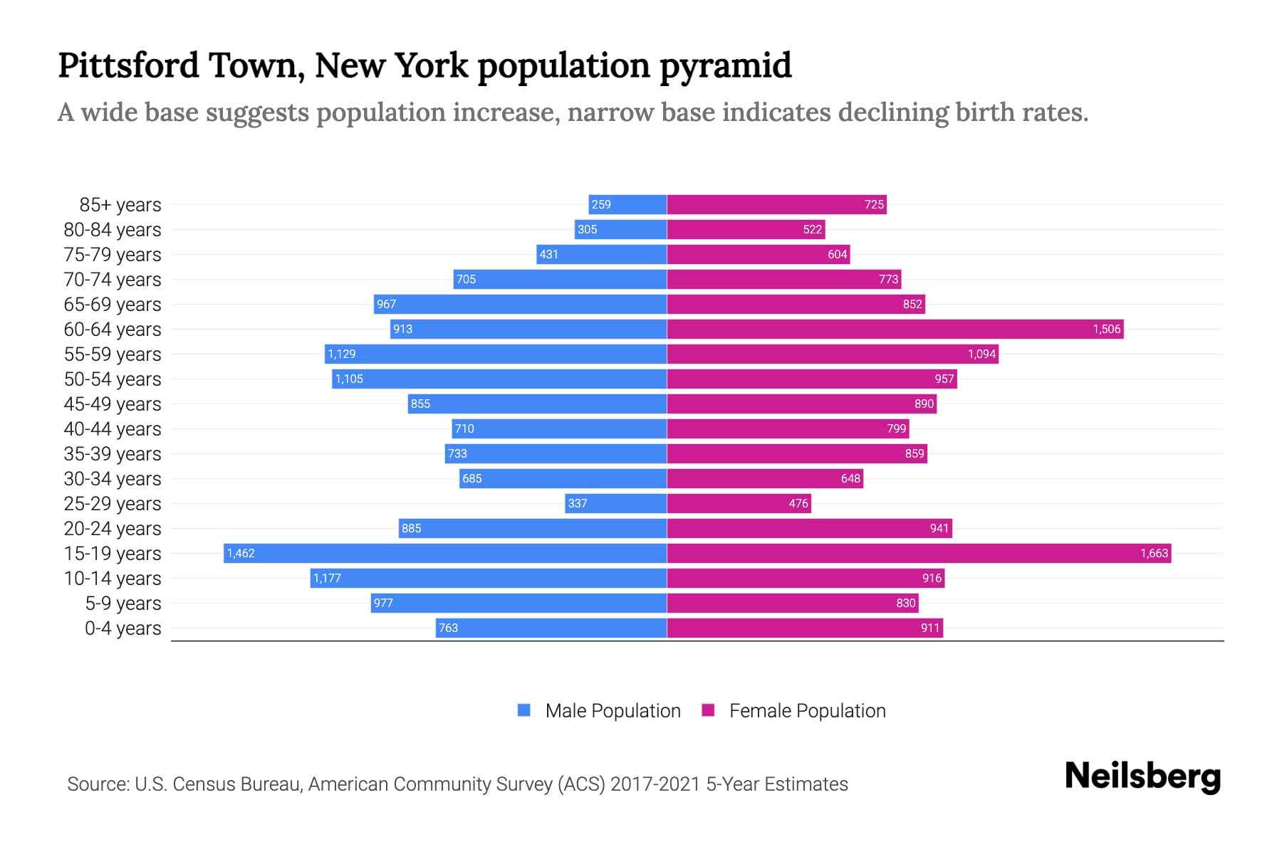 Pittsford Town, New York Population by Age 2023 Pittsford Town, New York Age Demographics