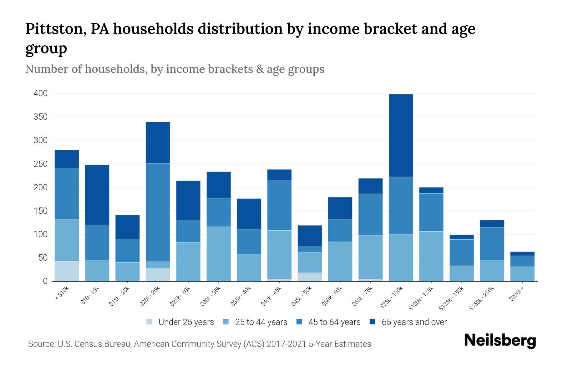 Pittston, PA Median Household By Age 2024 Update Neilsberg