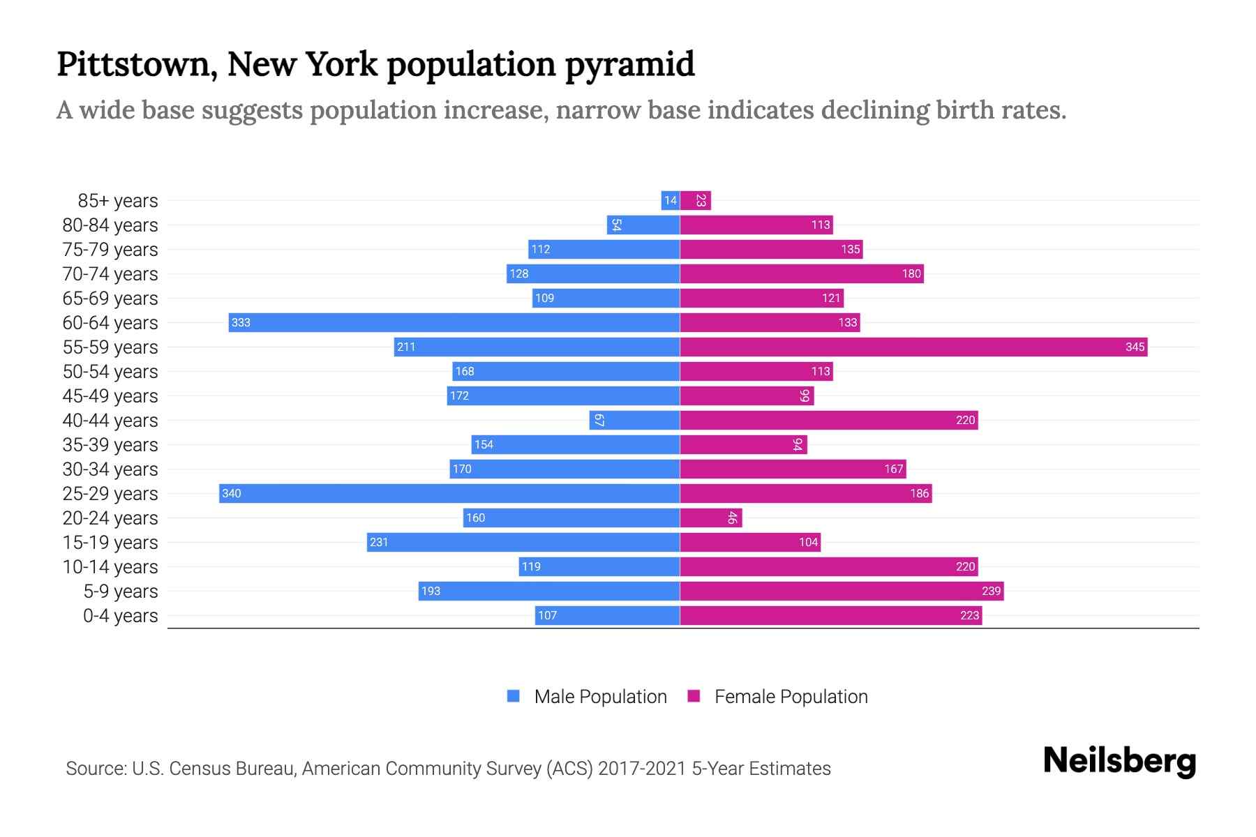 Pittstown, New York Population by Age 2023 Pittstown, New York Age