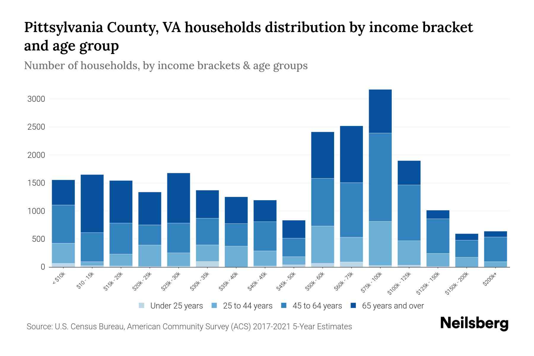 Pittsylvania County, VA Median Household By Age 2024 Update