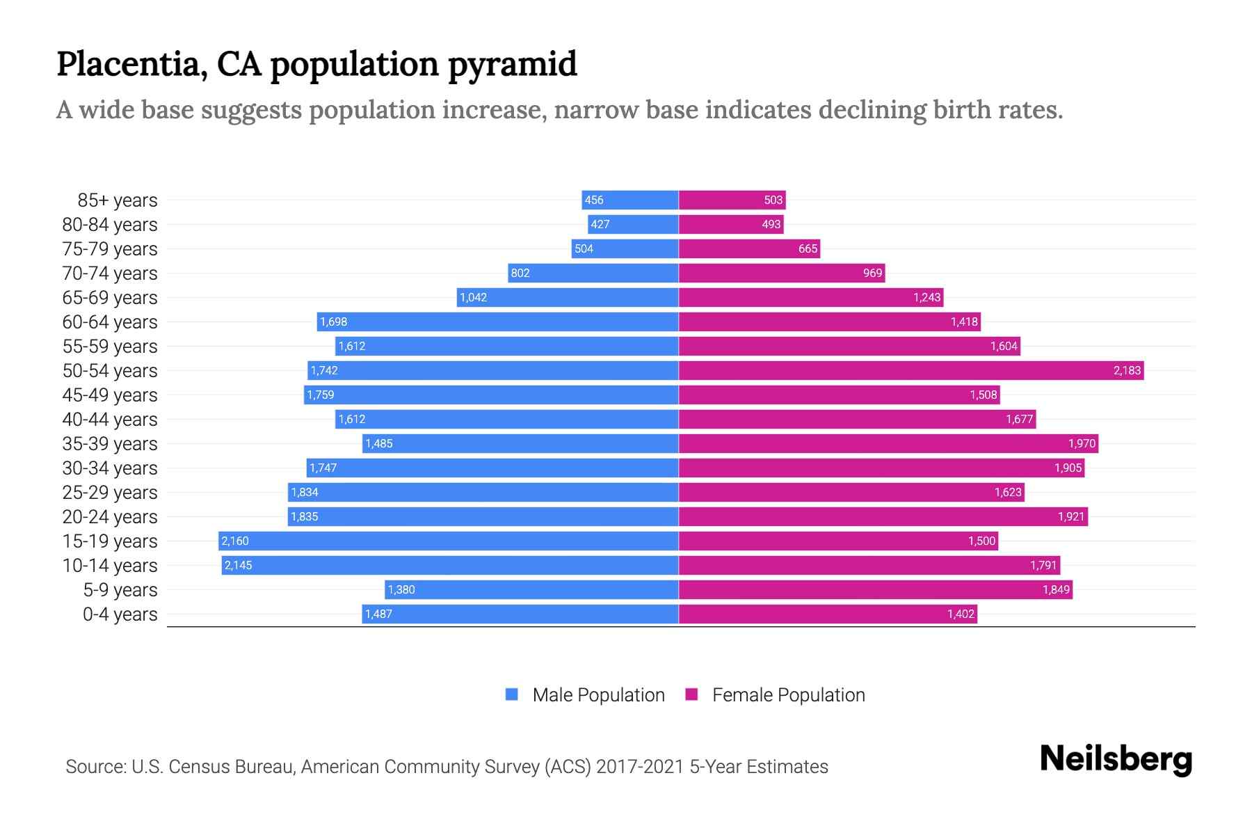 Placentia, CA Population by Age 2023 Placentia, CA Age Demographics Neilsberg