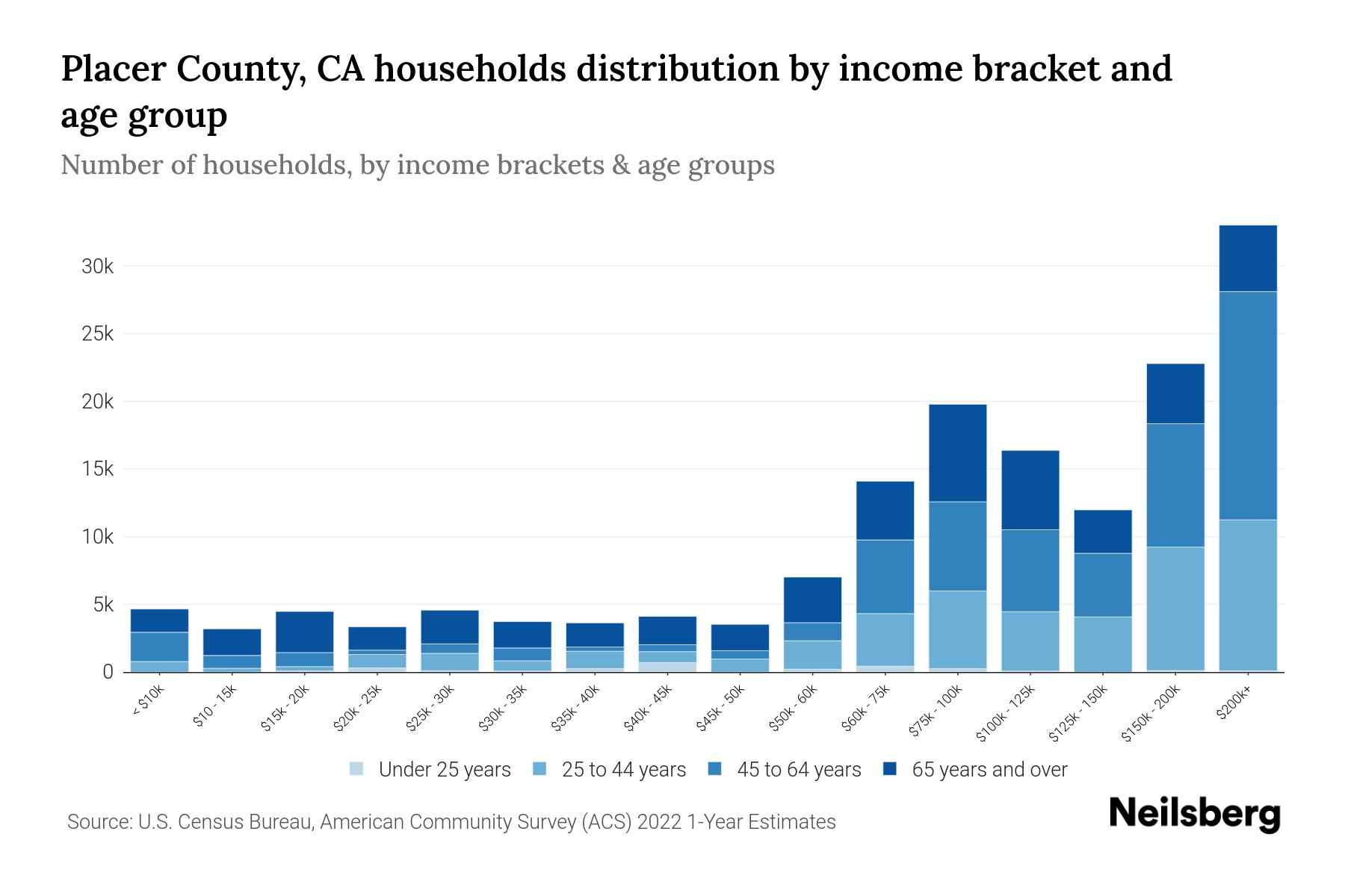 Placer County, CA Median Household By Age 2024 Update Neilsberg
