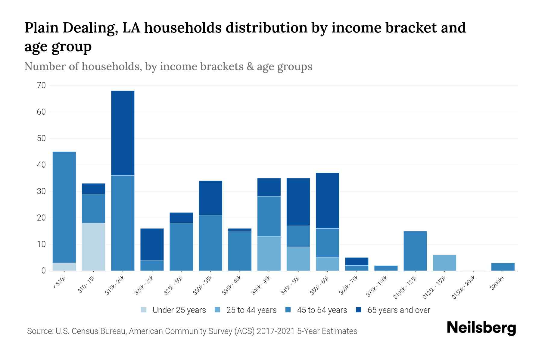 Plain Dealing, LA Median Household By Age 2024 Update Neilsberg