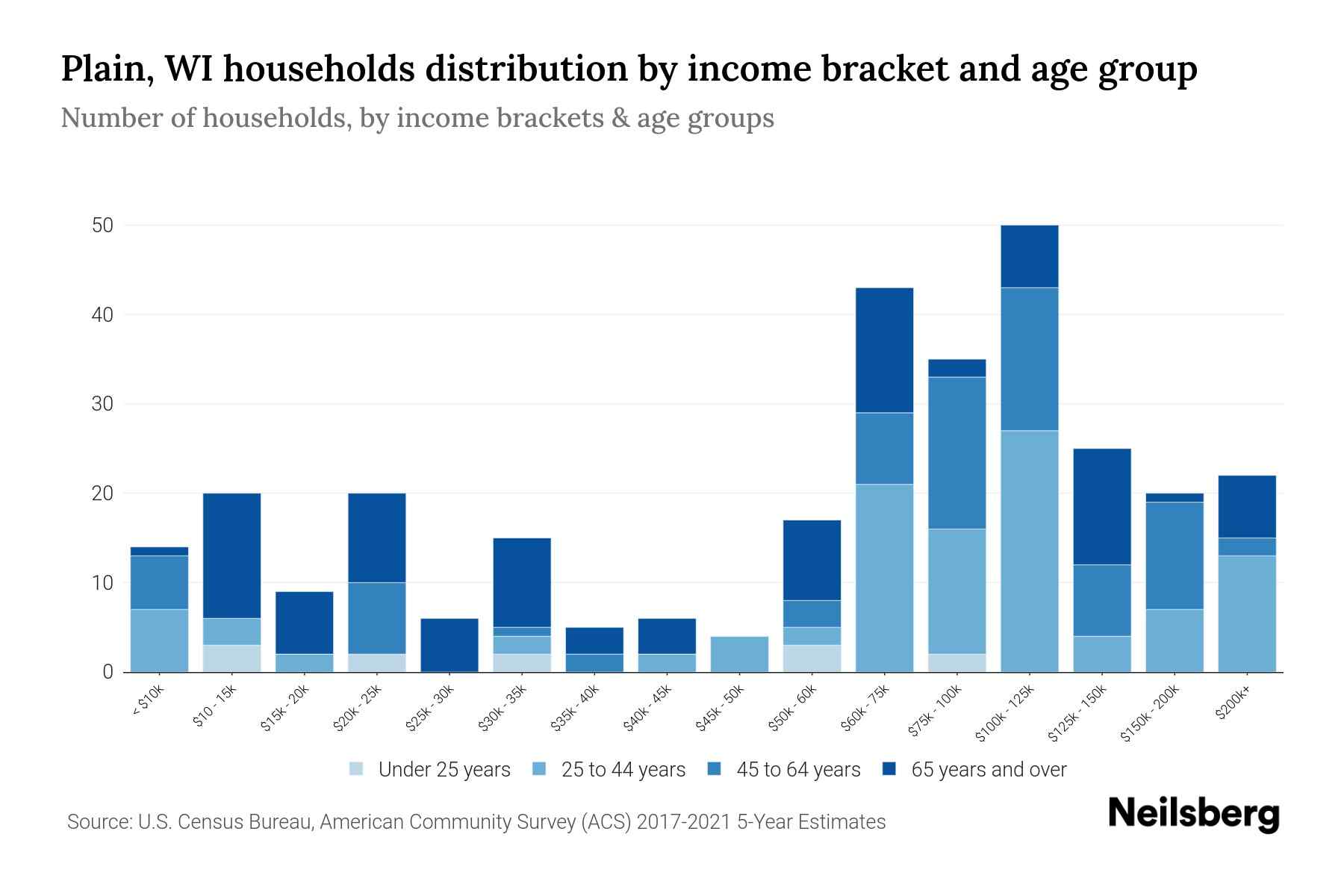 Plain, WI Median Household By Age 2024 Update Neilsberg