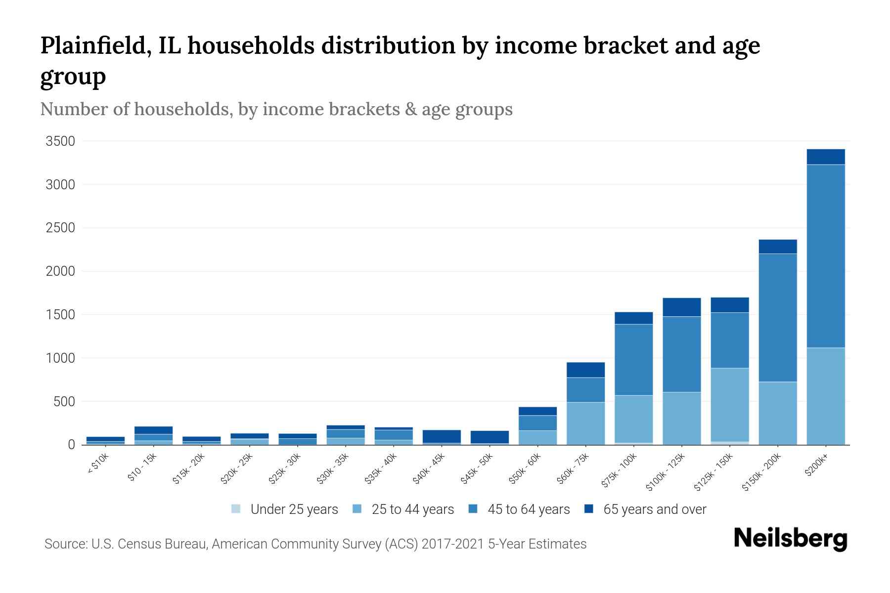 Plainfield, IL Median Household By Age 2024 Update Neilsberg
