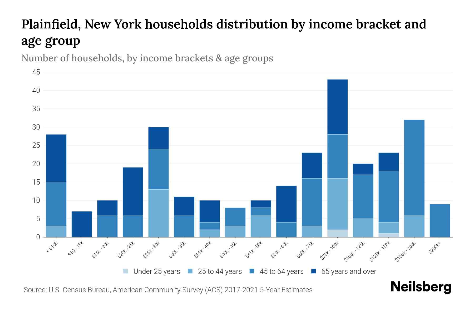 Plainfield, New York Median Household By Age 2024 Update
