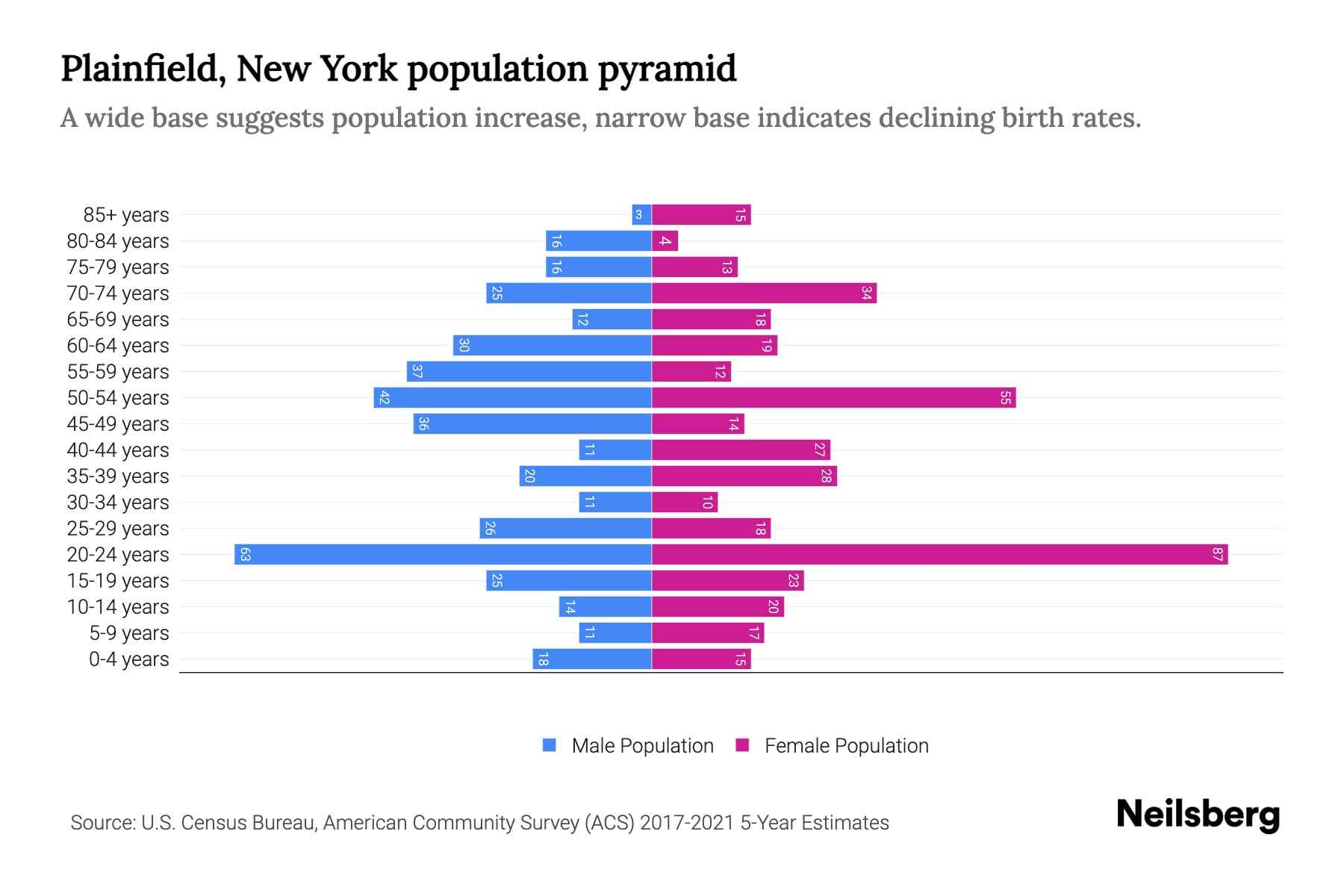 Plainfield, New York Population by Age 2023 Plainfield, New York Age