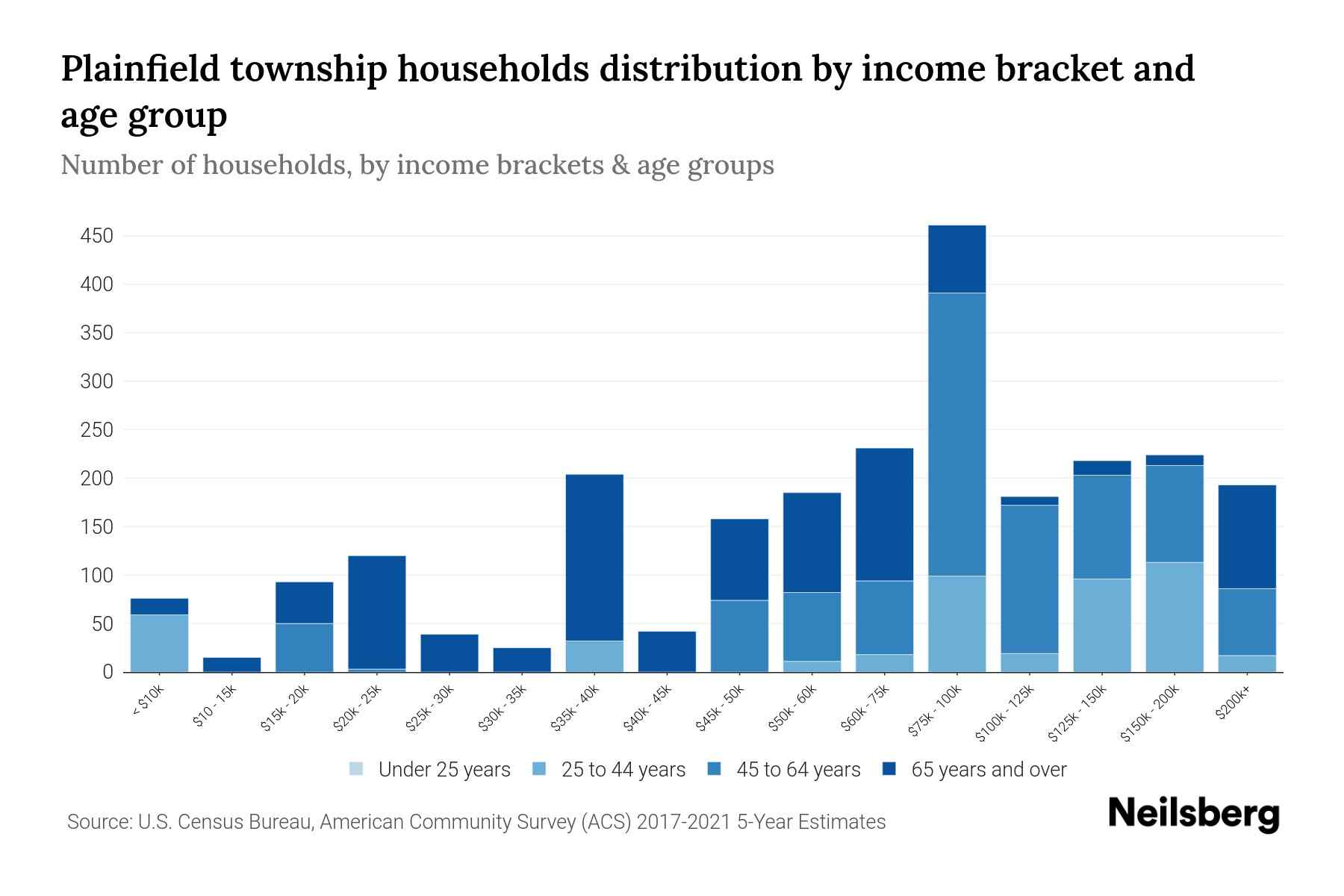 Plainfield Township, Pennsylvania Median Household By Age 2023