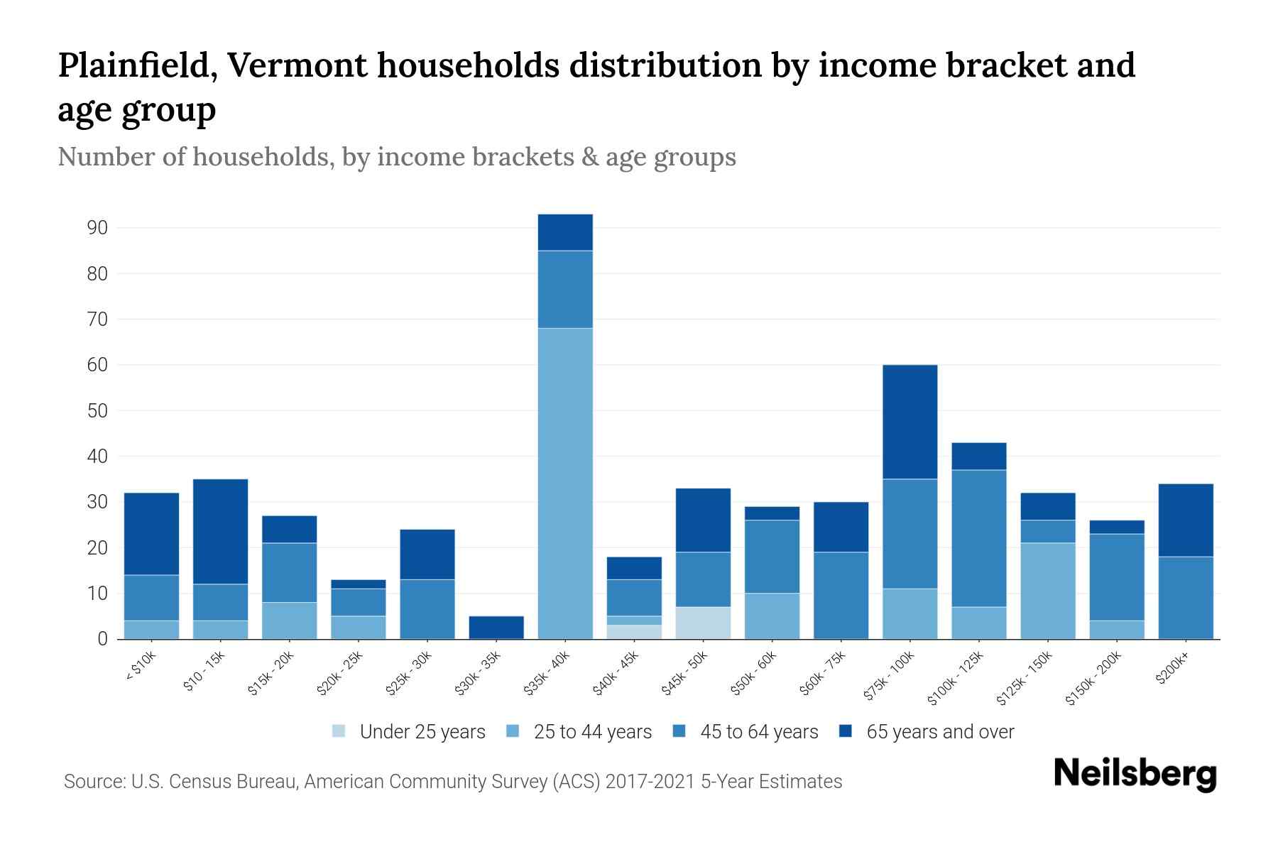 Plainfield, Vermont Median Household By Age 2024 Update