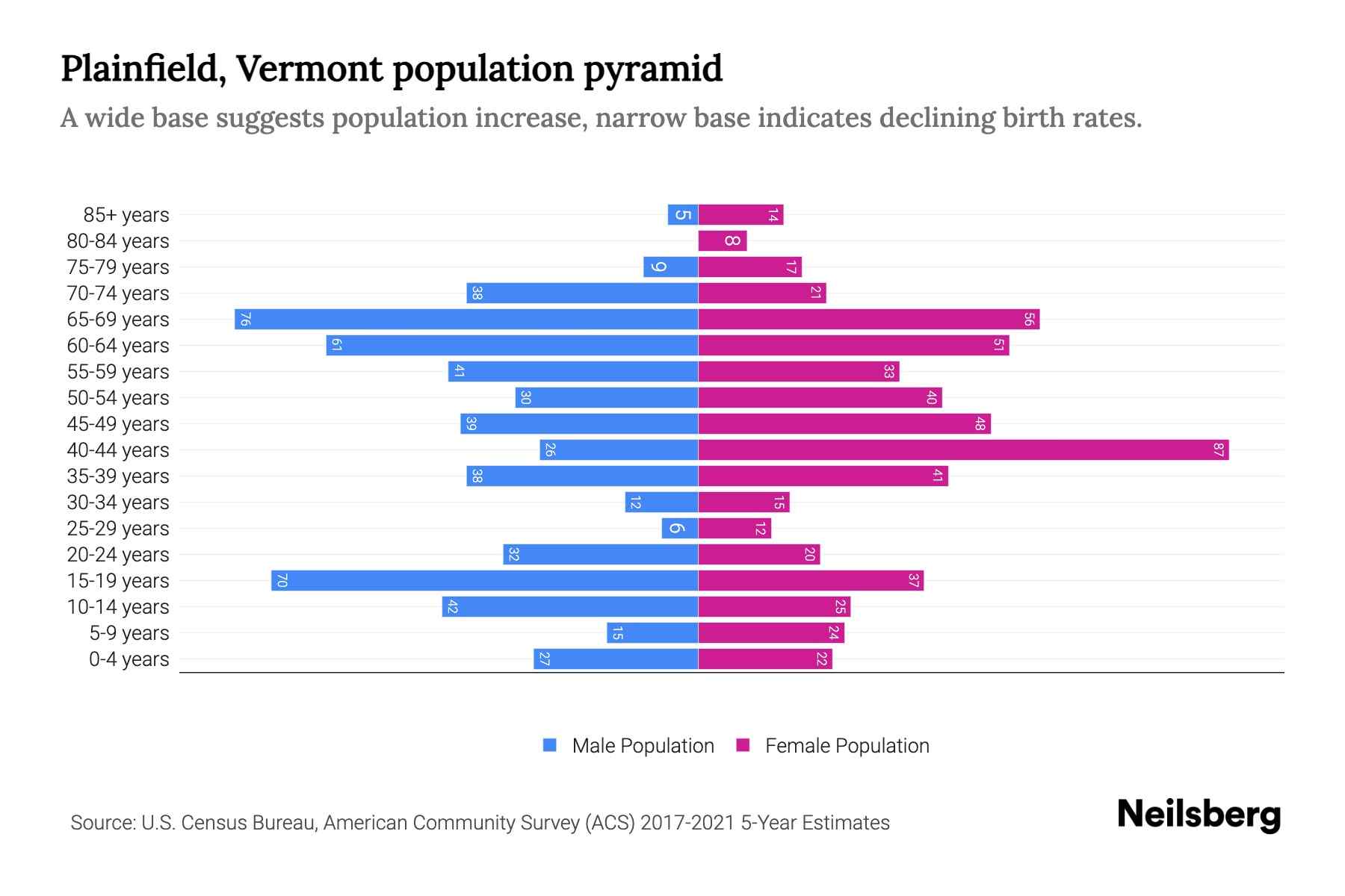 Plainfield, Vermont Population by Age 2023 Plainfield, Vermont Age