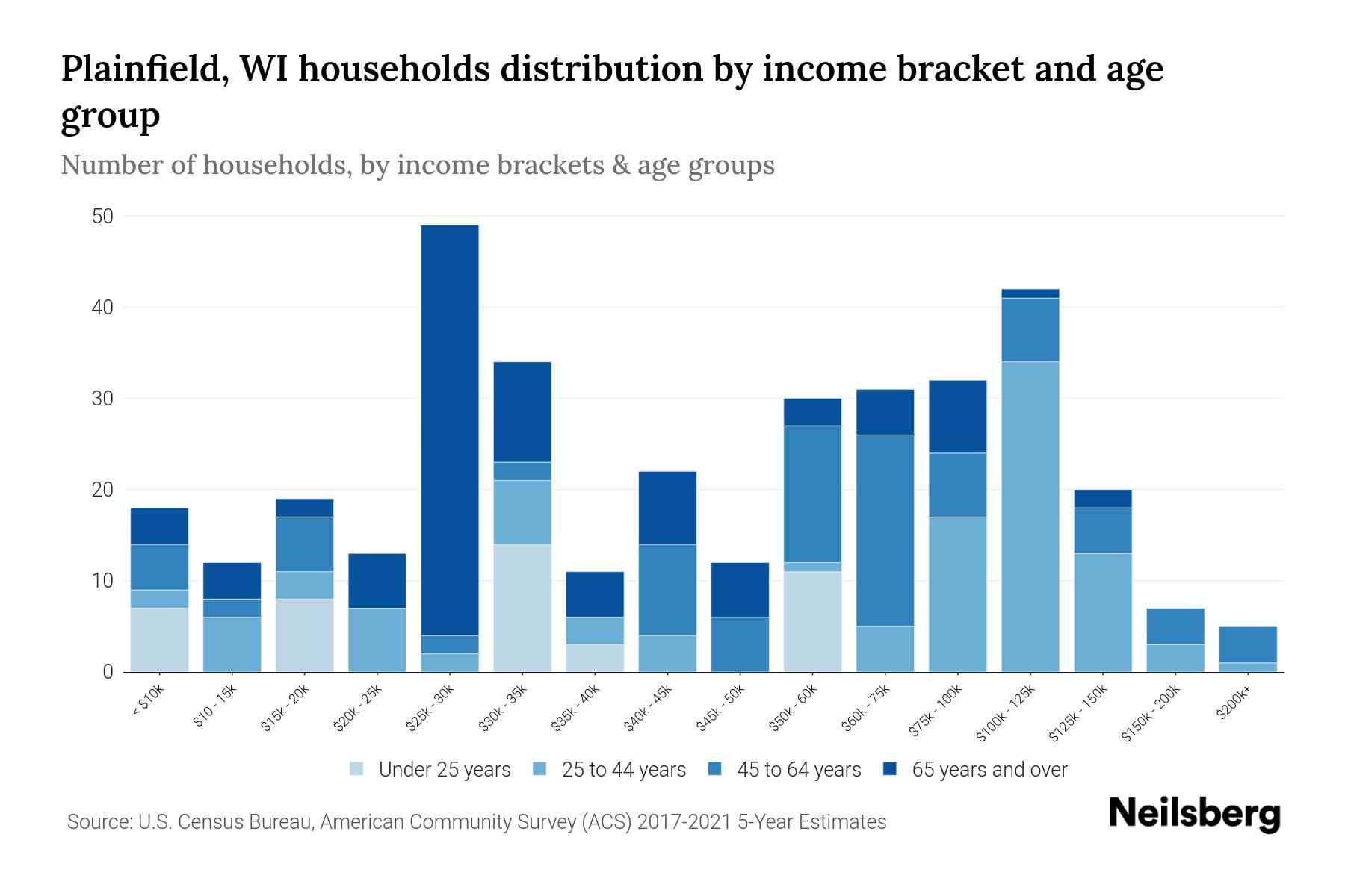 Plainfield, WI Median Household By Age 2023 Neilsberg