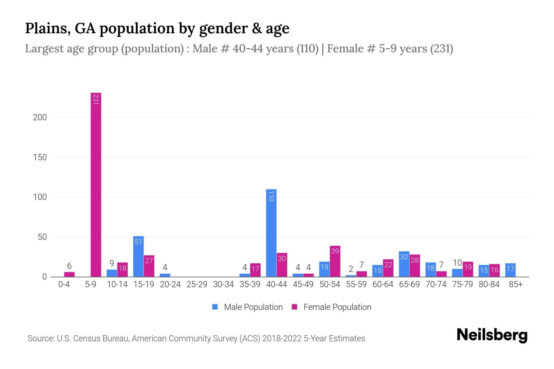 Plains, GA Population by Gender 2024 Update Neilsberg