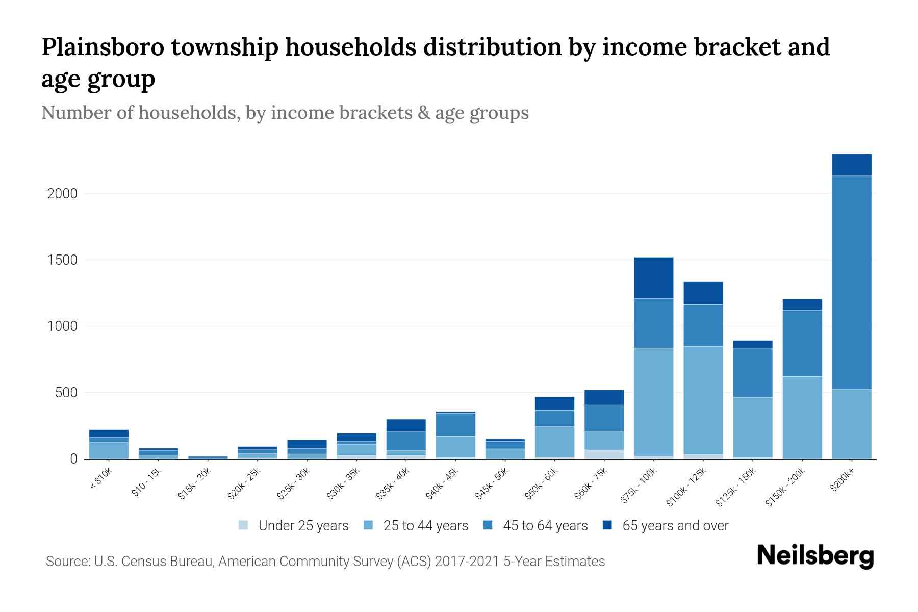 Plainsboro Township, New Jersey Median Household By Age 2024