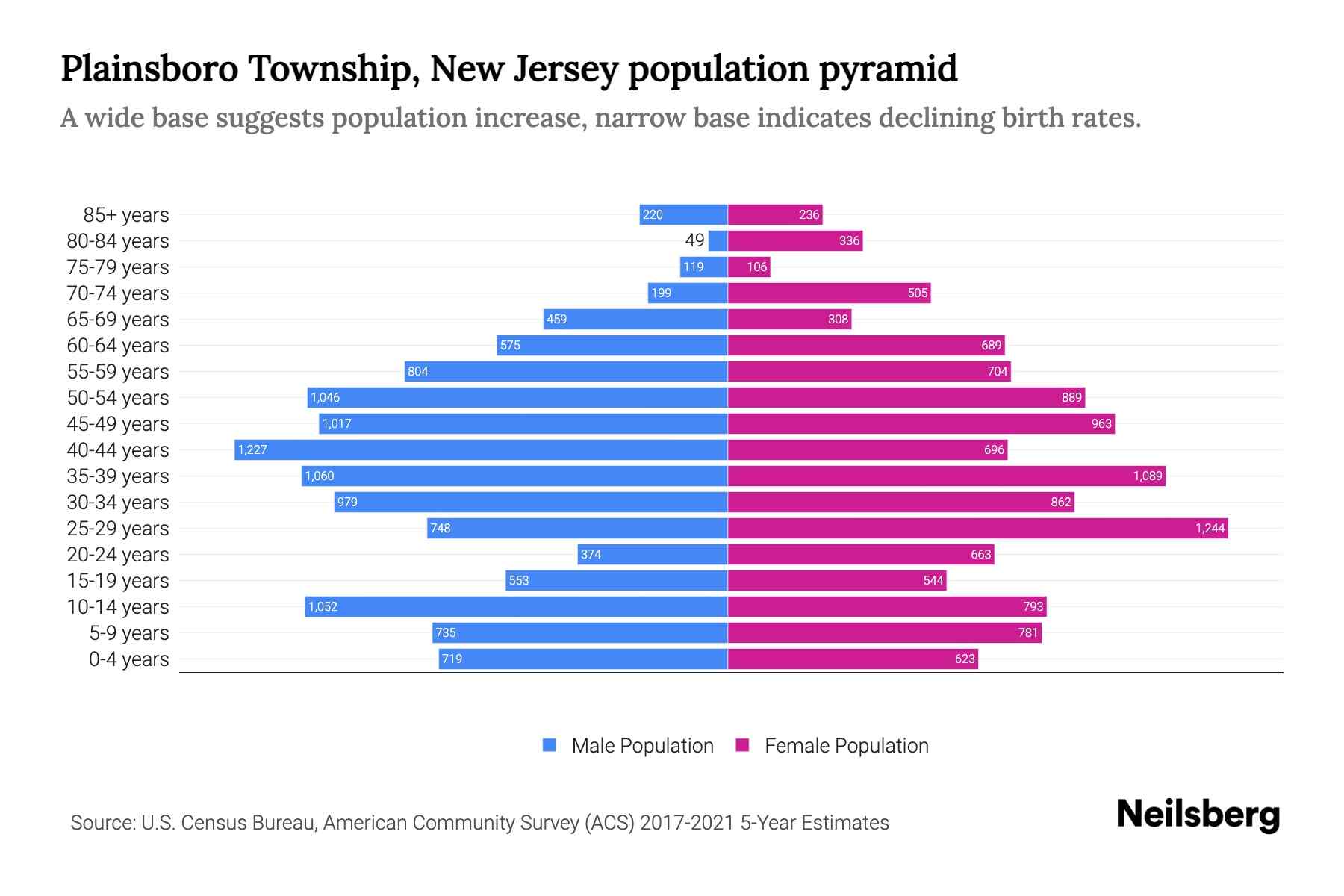 Plainsboro Township, New Jersey Population by Age 2023 Plainsboro