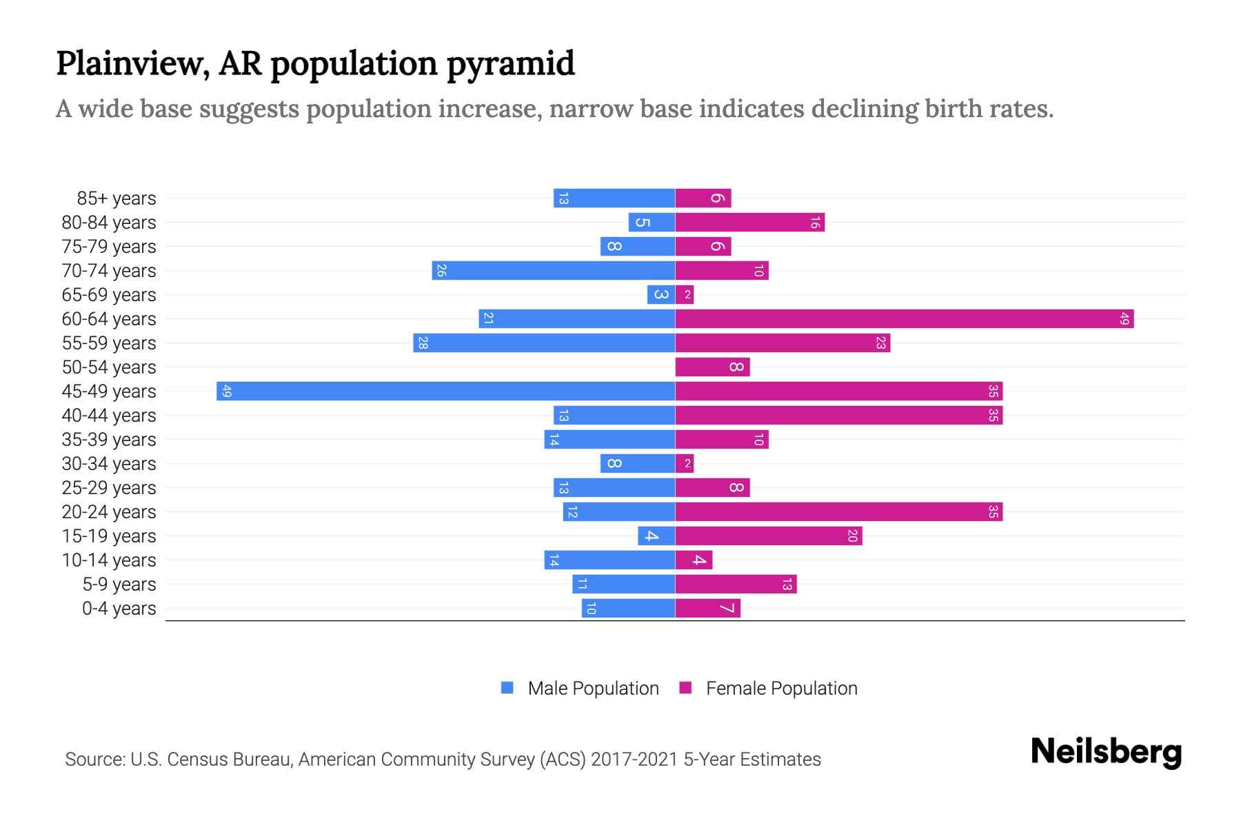 Plainview, AR Population by Age 2023 Plainview, AR Age Demographics