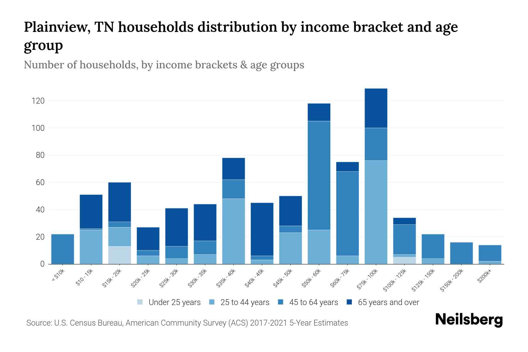 Plainview, TN Median Household By Age 2023 Neilsberg