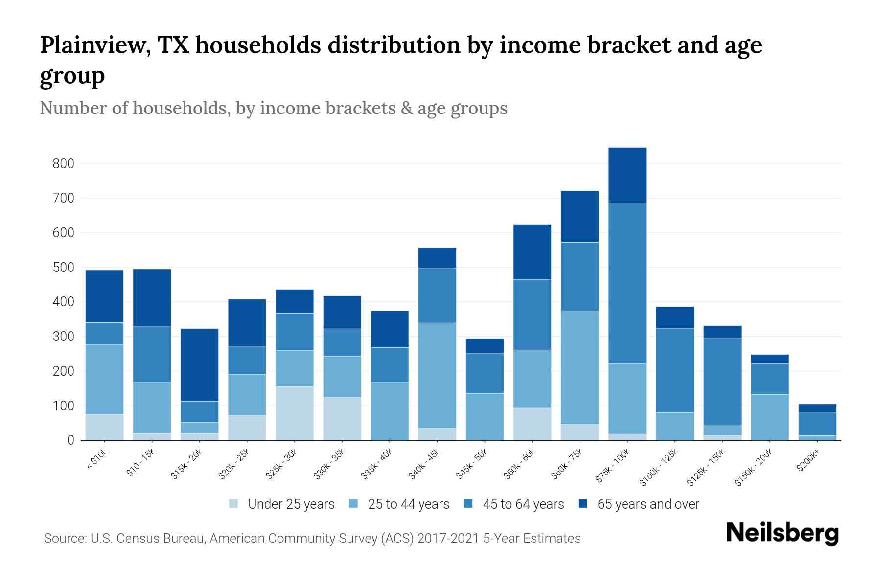 Plainview, TX Median Household By Age 2023 Neilsberg