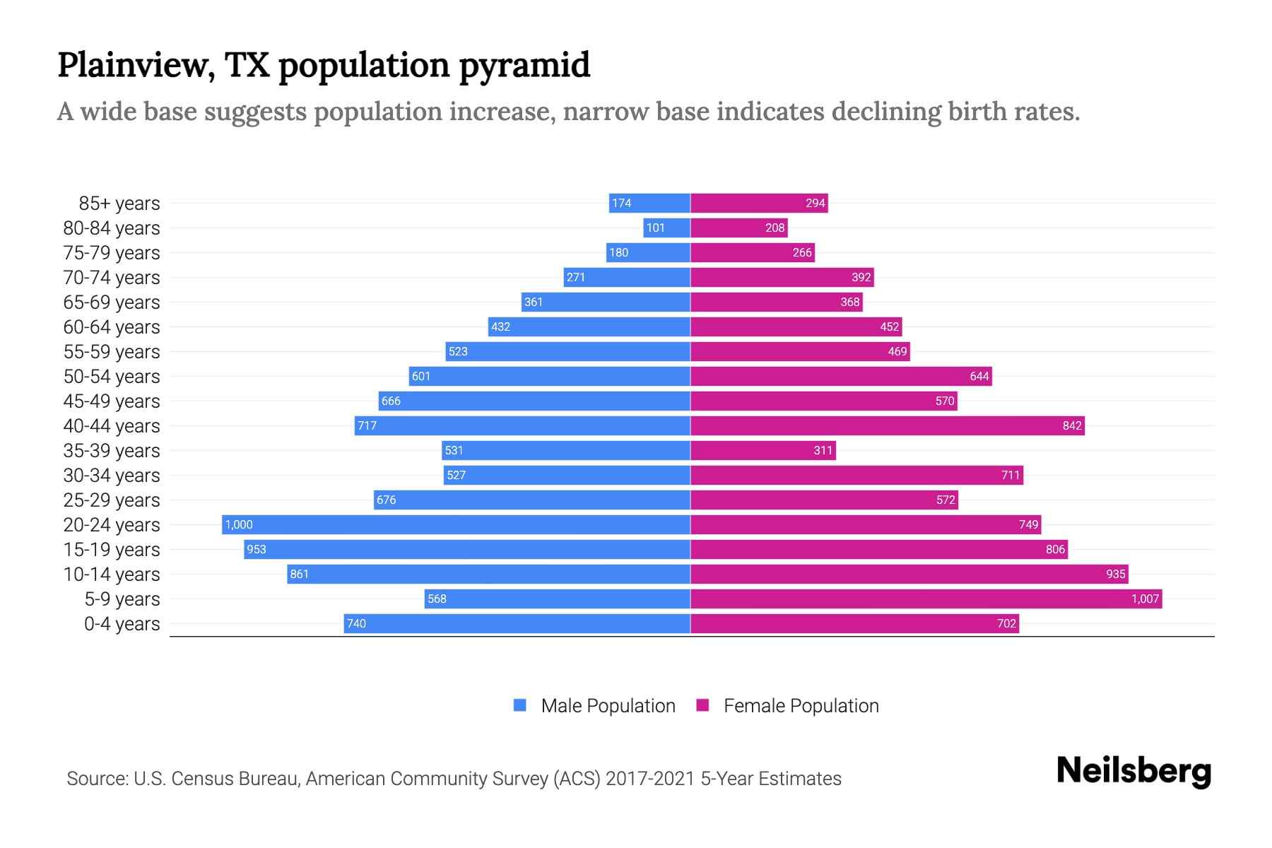 Plainview, TX Population by Age 2023 Plainview, TX Age Demographics