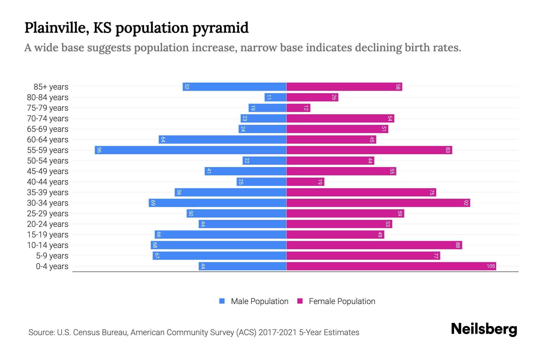 Plainville, KS Population by Age 2023 Plainville, KS Age Demographics