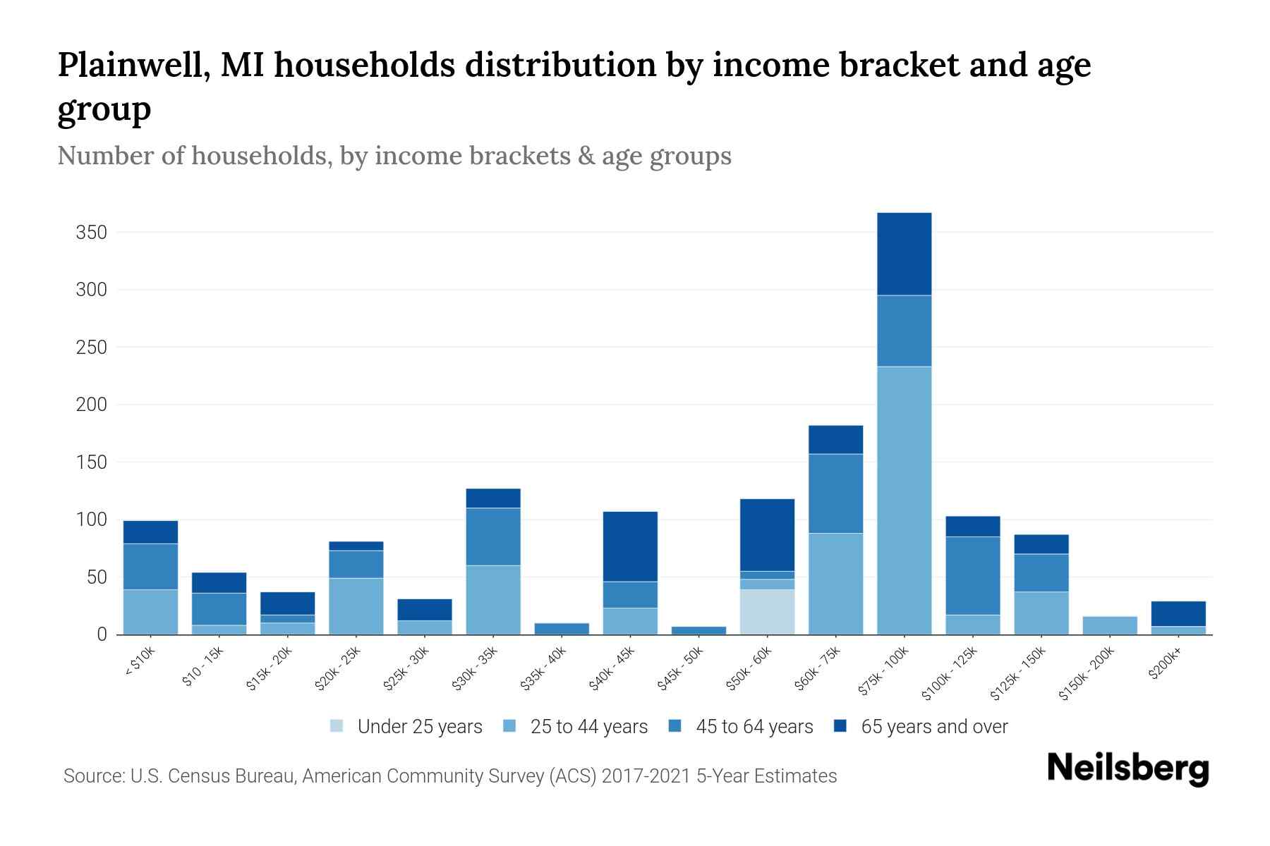 Plainwell, MI Median Household By Age 2024 Update Neilsberg