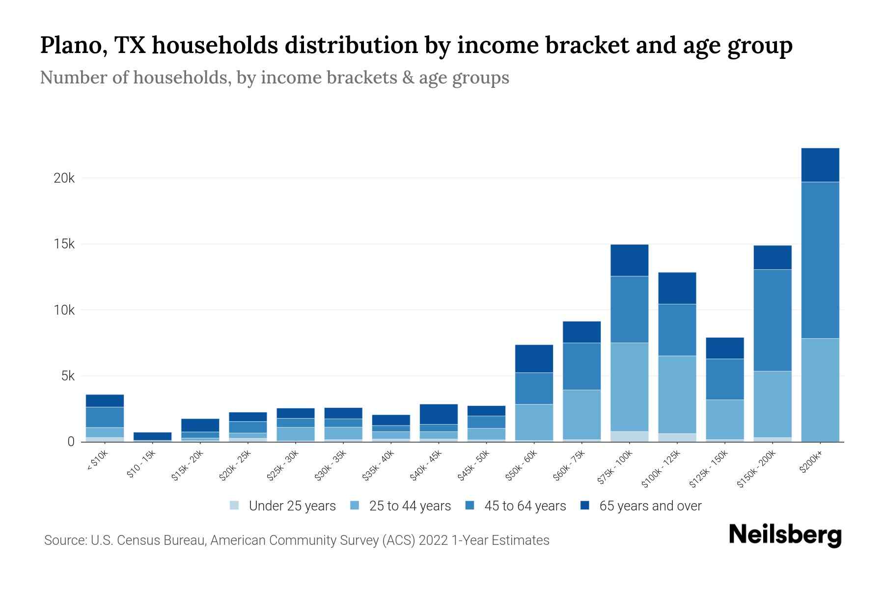 Plano, TX Median Household By Age 2024 Update Neilsberg
