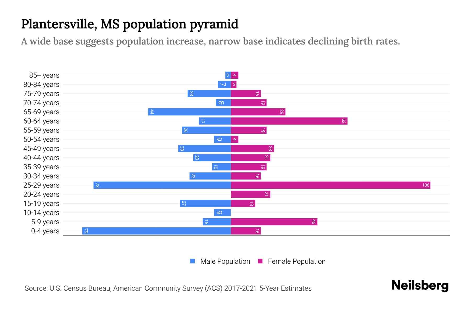 Plantersville, MS Population by Age 2023 Plantersville, MS Age