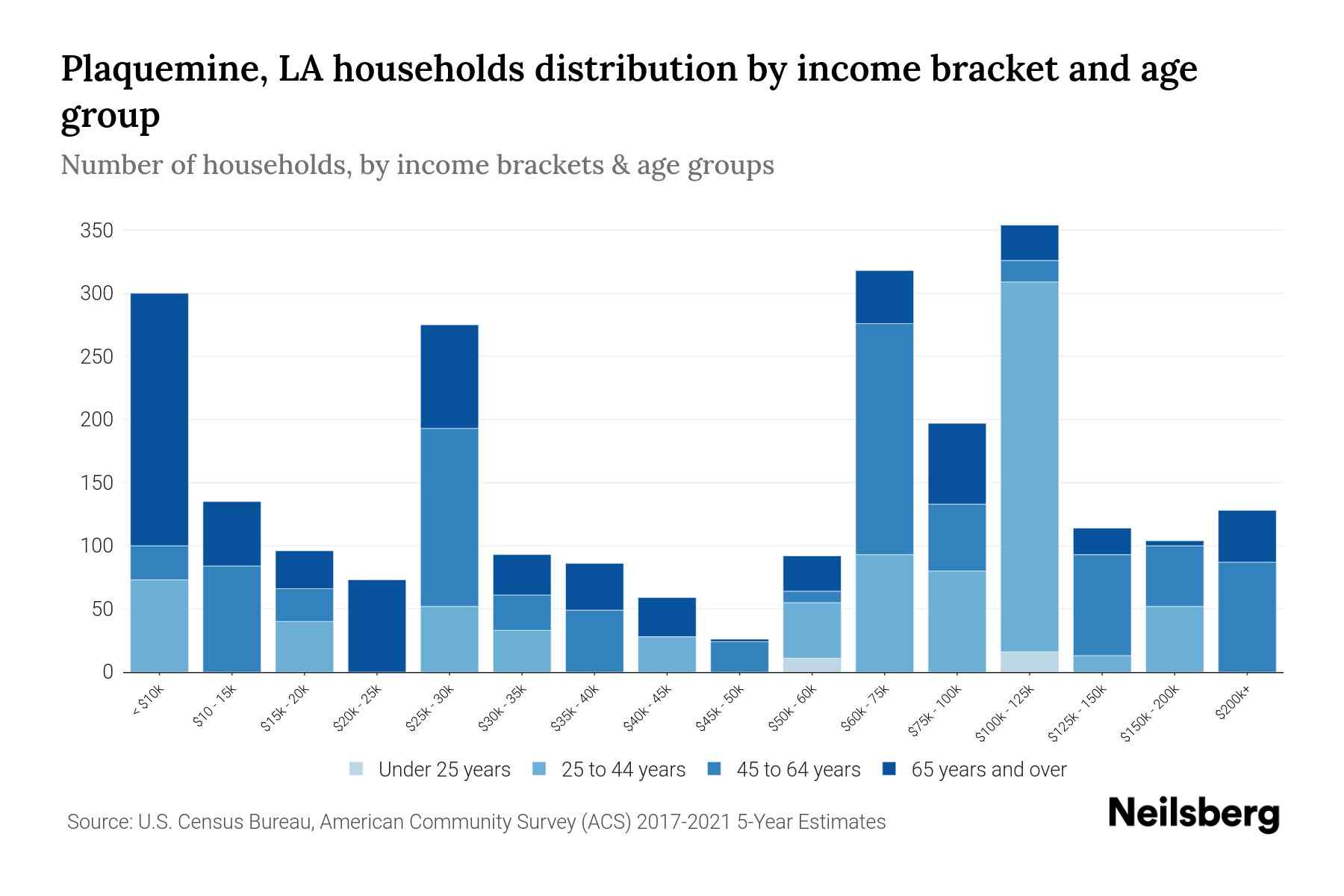 Plaquemine, LA Median Household By Age 2024 Update Neilsberg