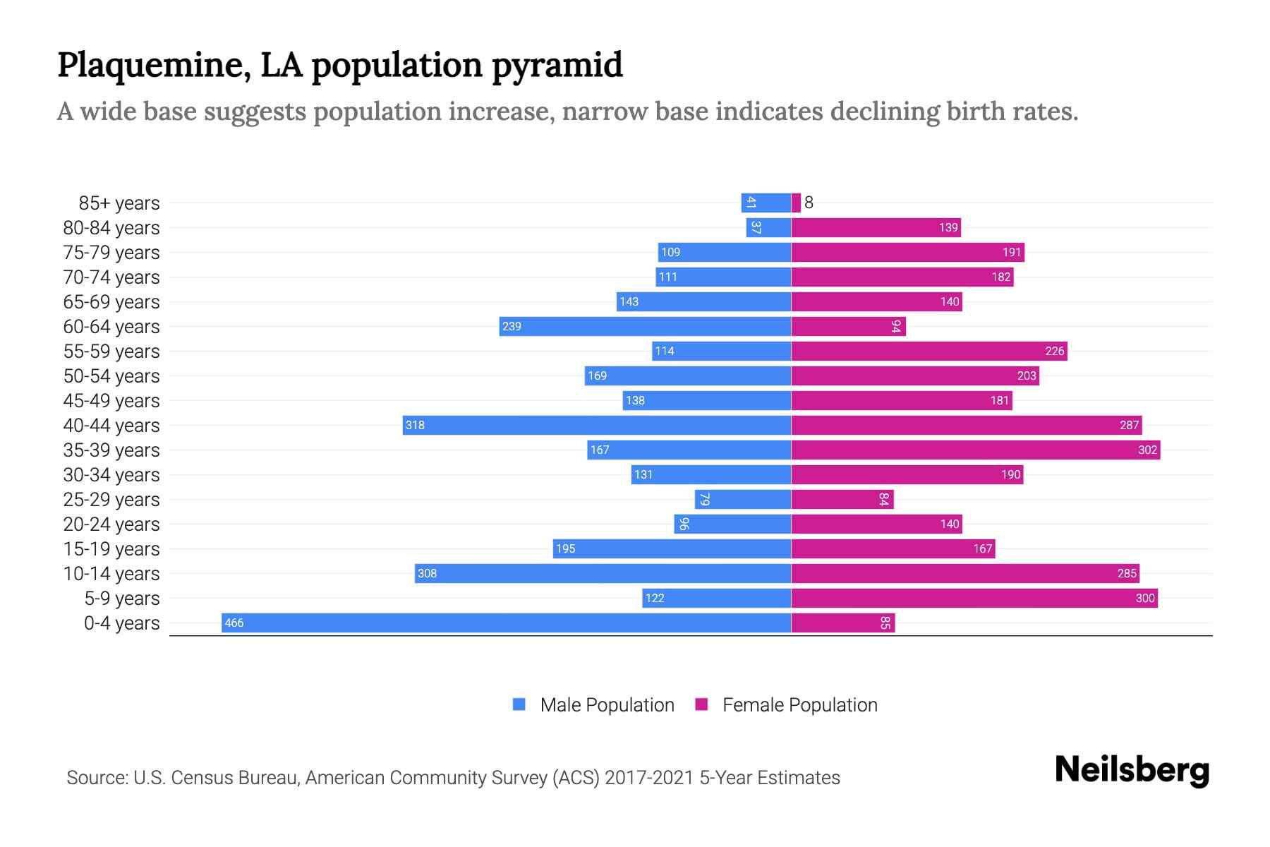 Plaquemine, LA Population by Age 2023 Plaquemine, LA Age Demographics