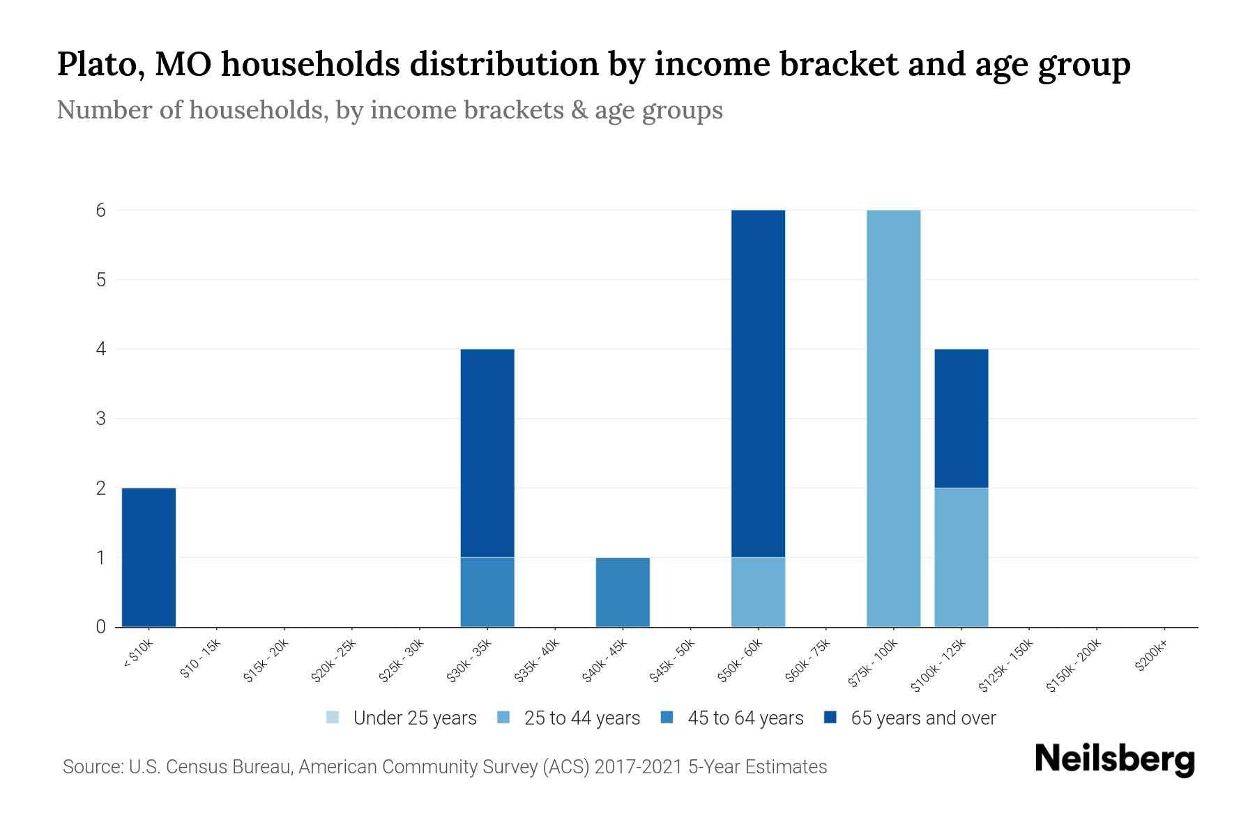 Plato, MO Median Household By Age 2024 Update Neilsberg