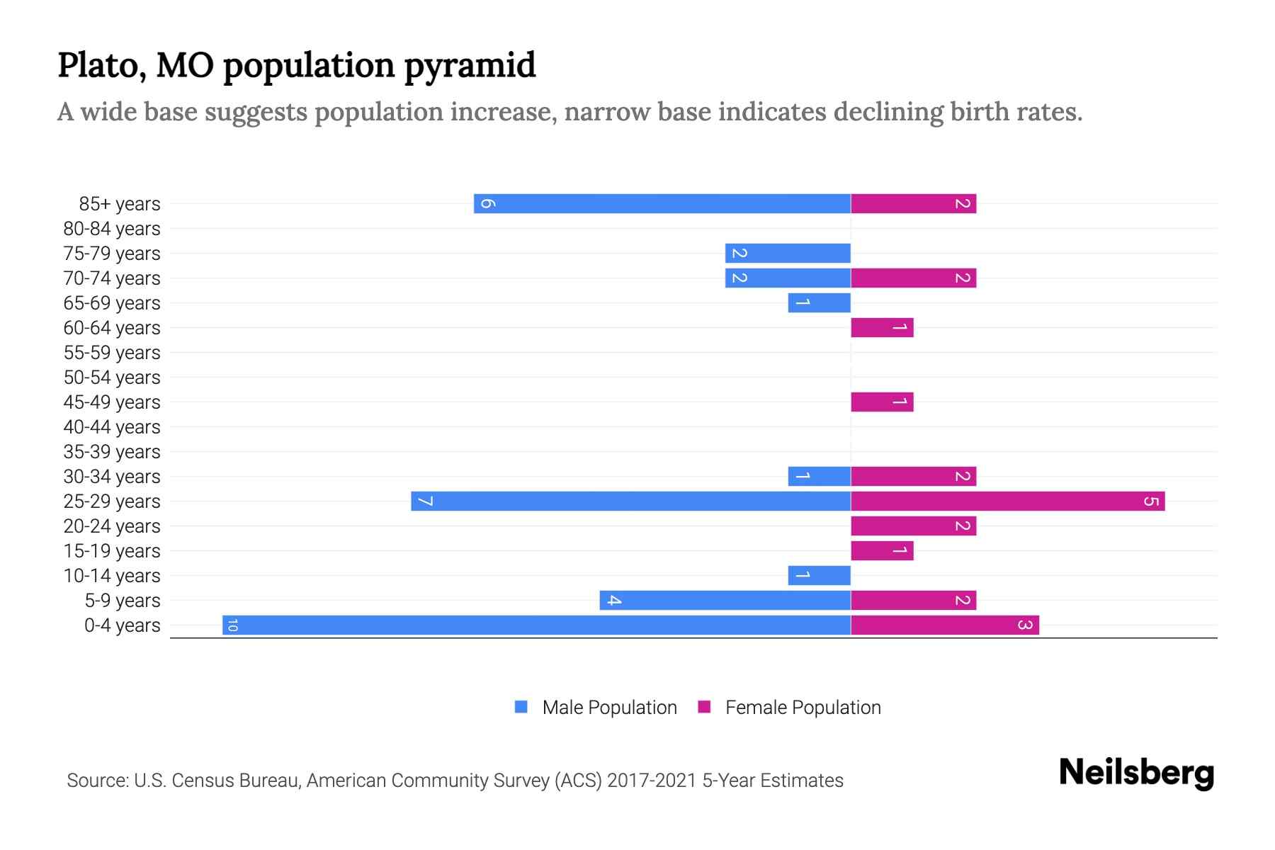 Plato, MO Population by Age 2023 Plato, MO Age Demographics Neilsberg