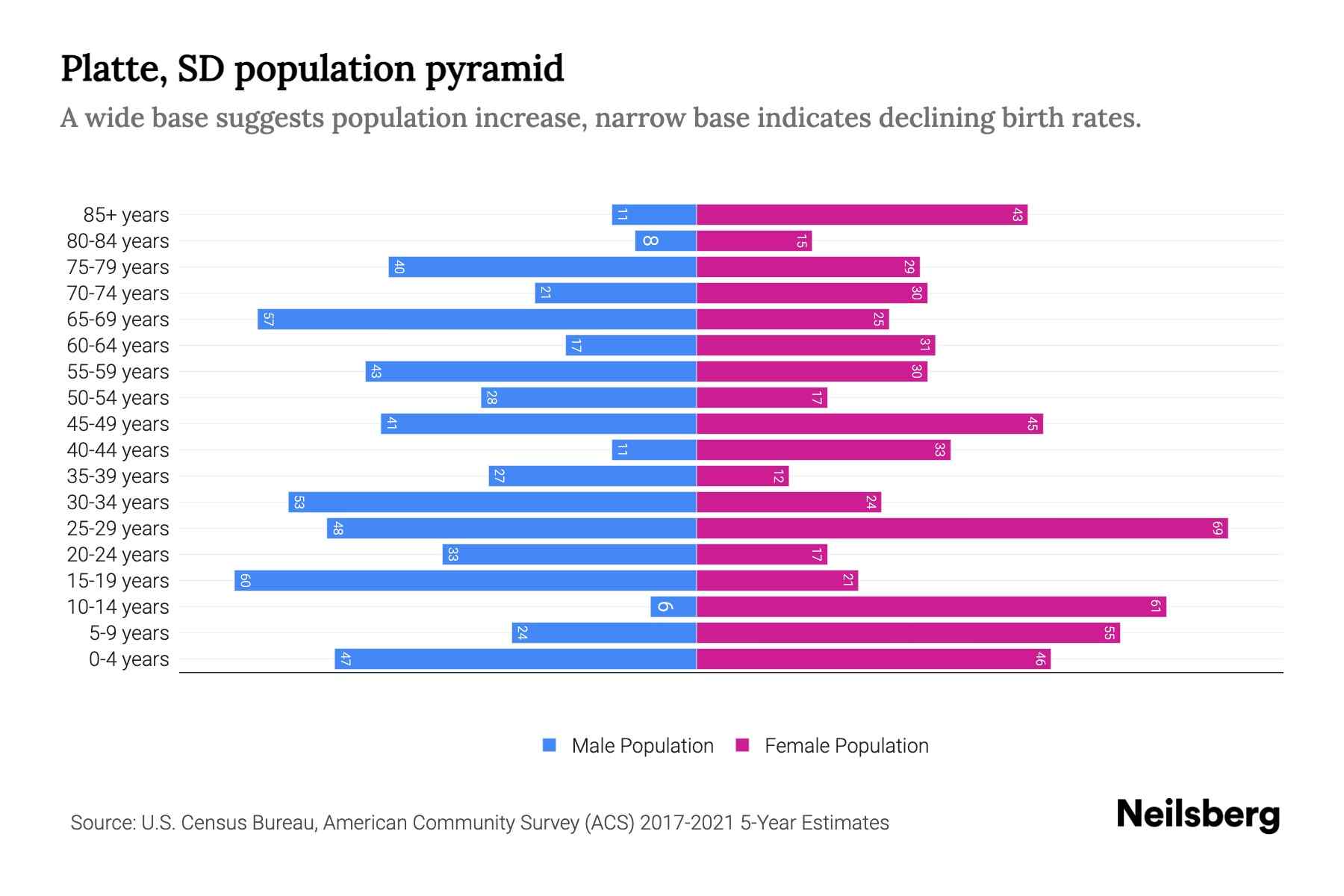 Platte, SD Population by Age 2023 Platte, SD Age Demographics Neilsberg