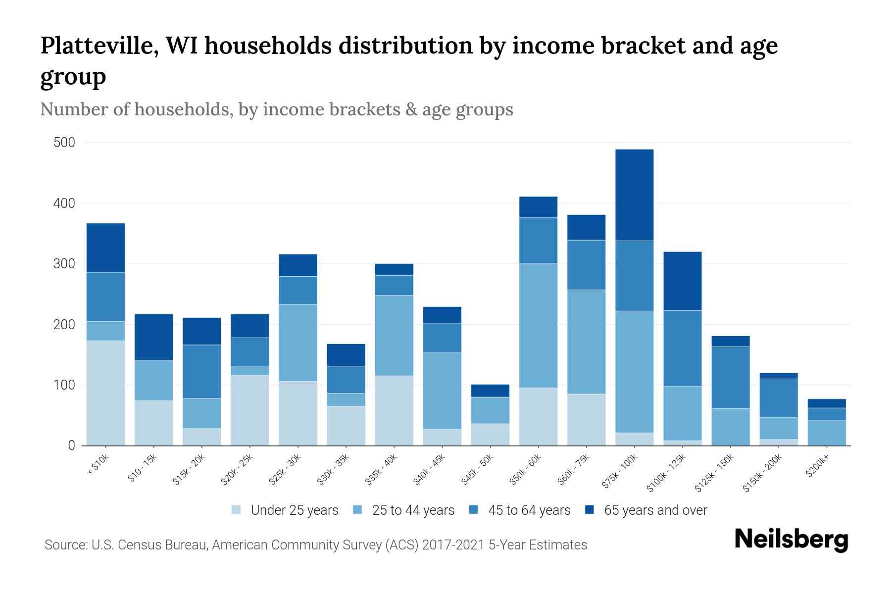 Platteville, WI Median Household By Age 2023 Neilsberg
