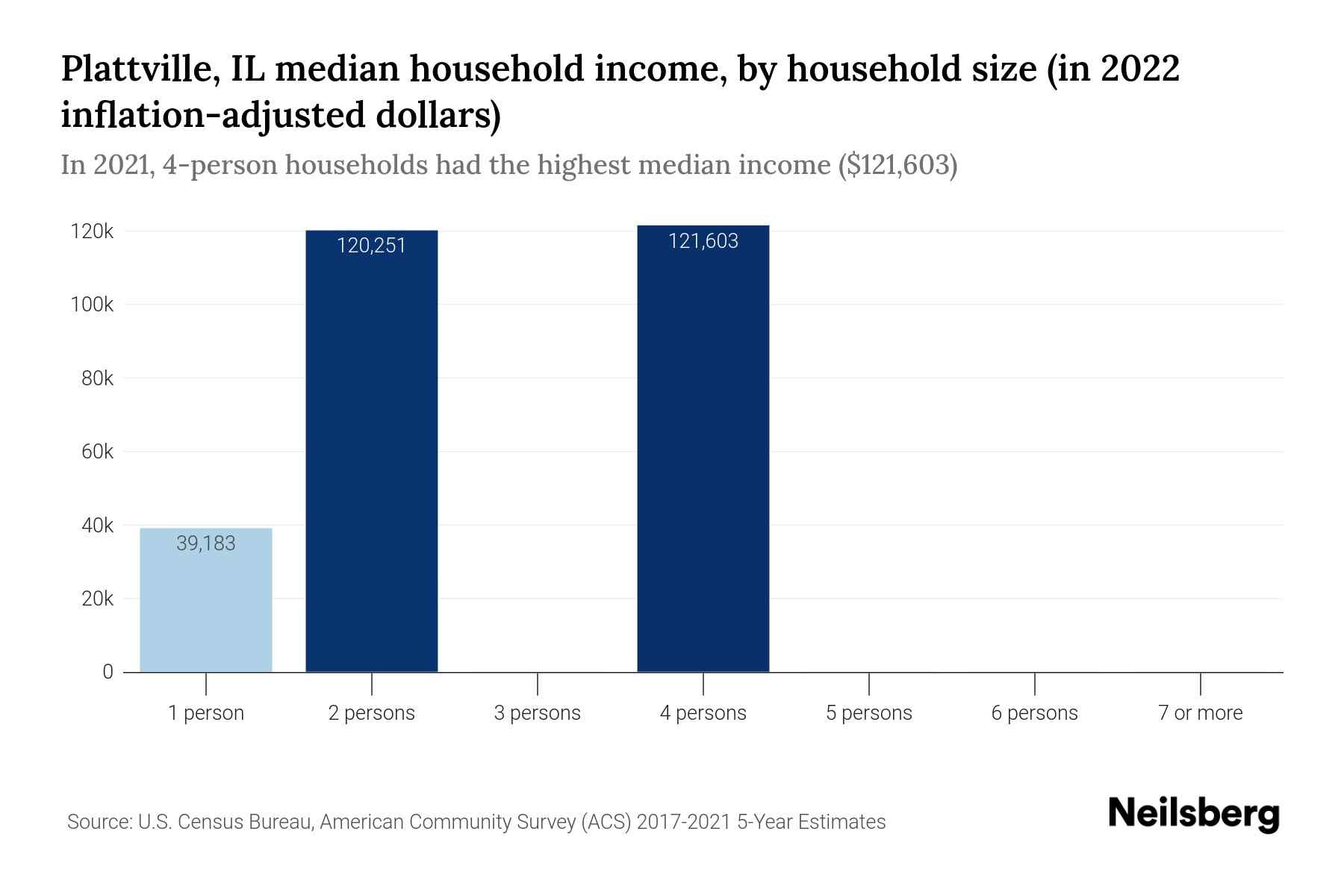 Bar chart showing Plattville, IL median household income for different household sizes in 2023. The chart illustrates income trends for 1-person to 7-or-more person households, with values adjusted for inflation. It provides insights into income disparities and variations across household sizes, aiding in data analysis and decision-making.