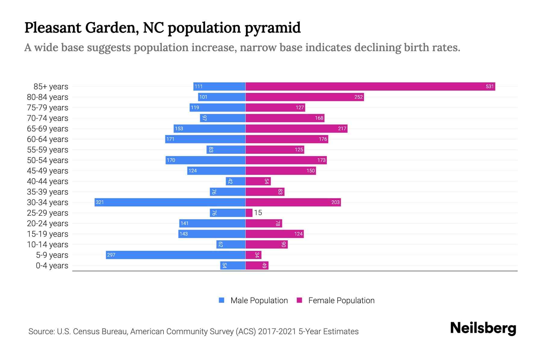 Pleasant Garden, NC Population by Age 2023 Pleasant Garden, NC Age