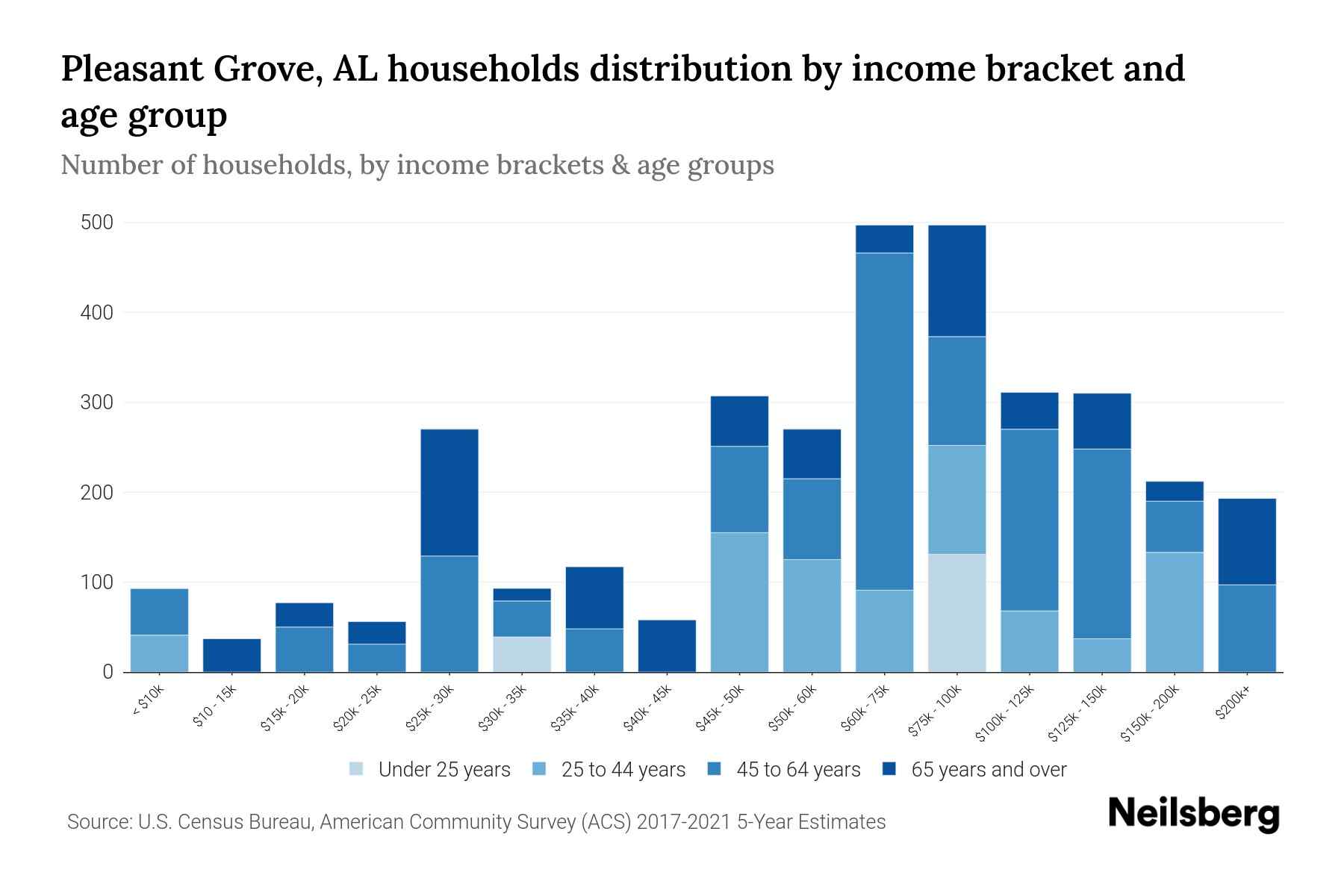 Pleasant Grove, AL Median Household By Age 2024 Update Neilsberg