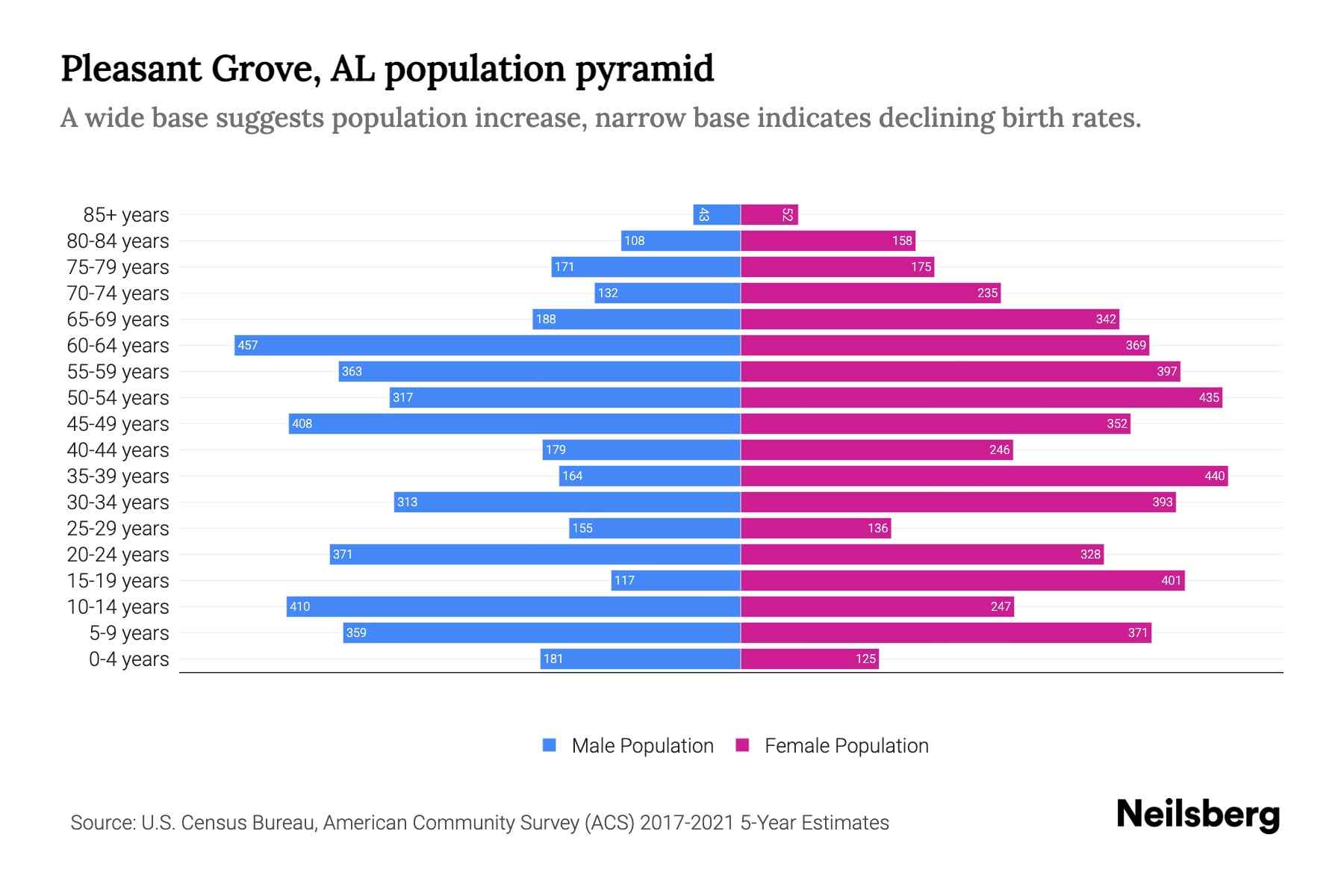 Pleasant Grove, AL Population by Age 2023 Pleasant Grove, AL Age Demographics Neilsberg