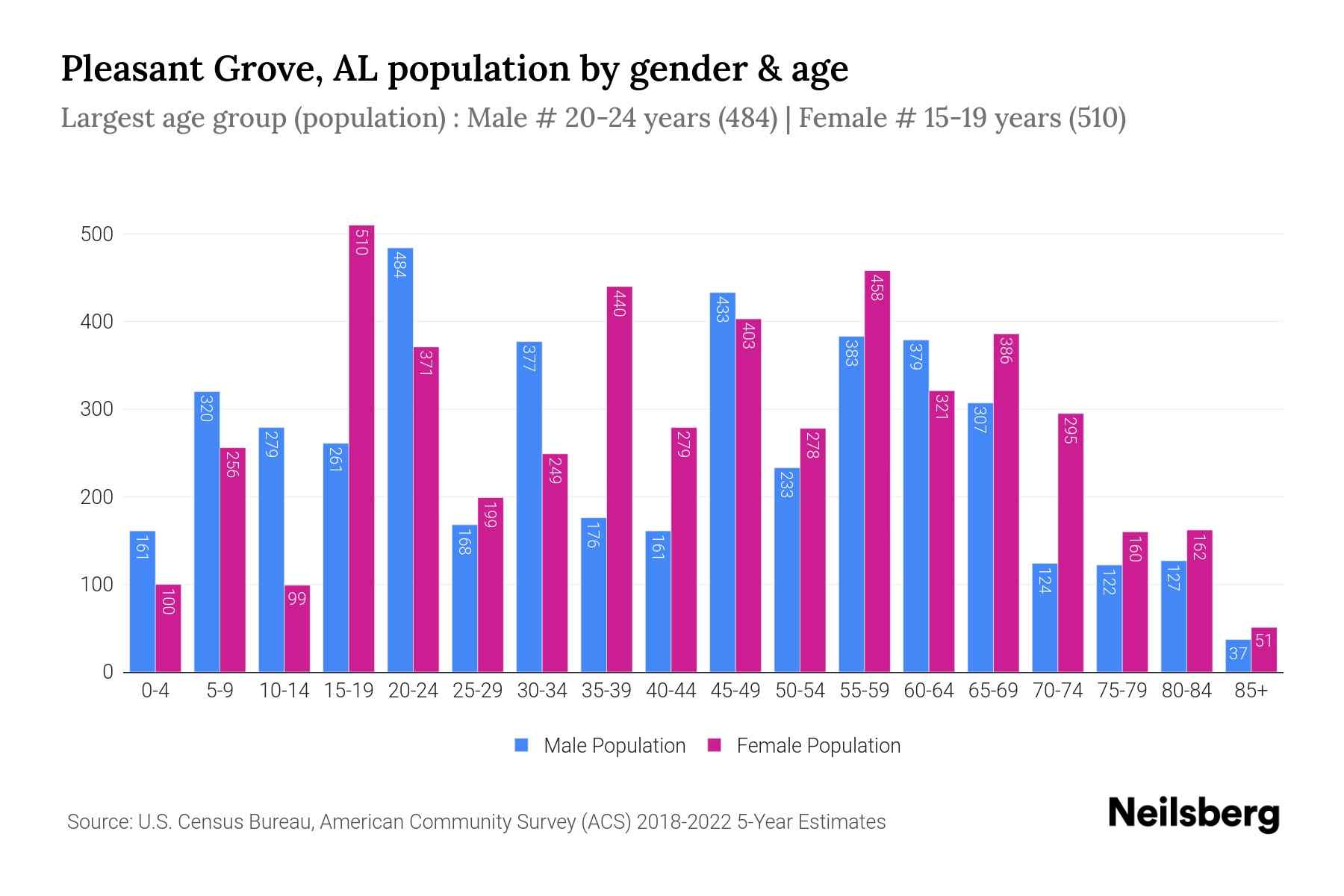 Pleasant Grove, AL Population by Gender 2024 Update Neilsberg