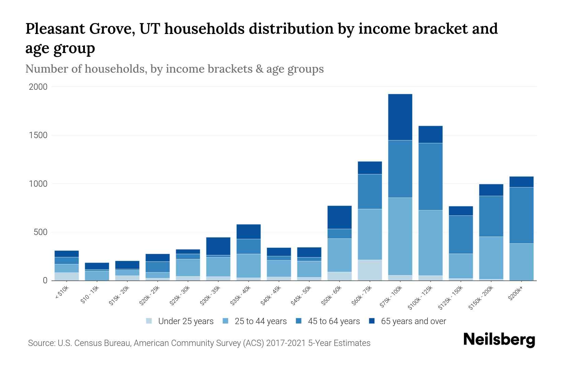 Pleasant Grove, UT Median Household By Age 2023 Neilsberg