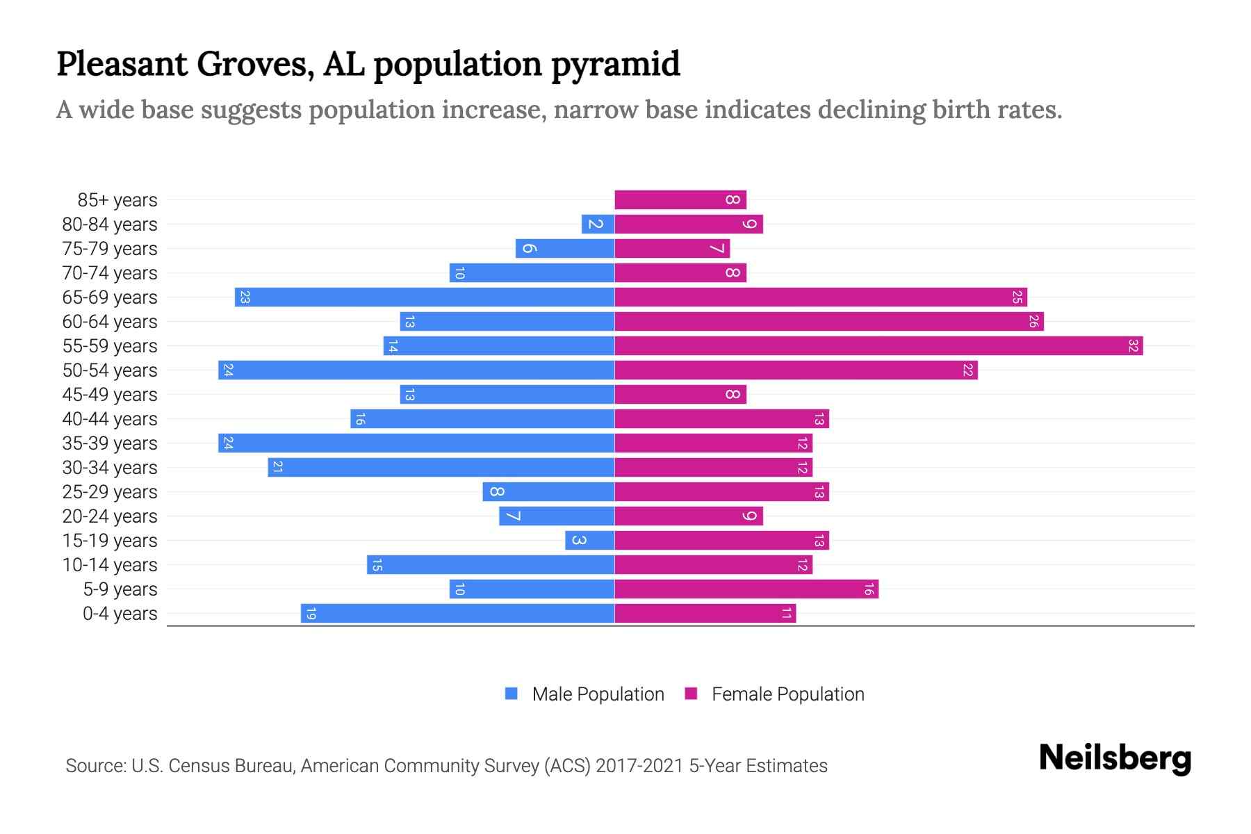 Pleasant Groves, AL Population by Age 2023 Pleasant Groves, AL Age