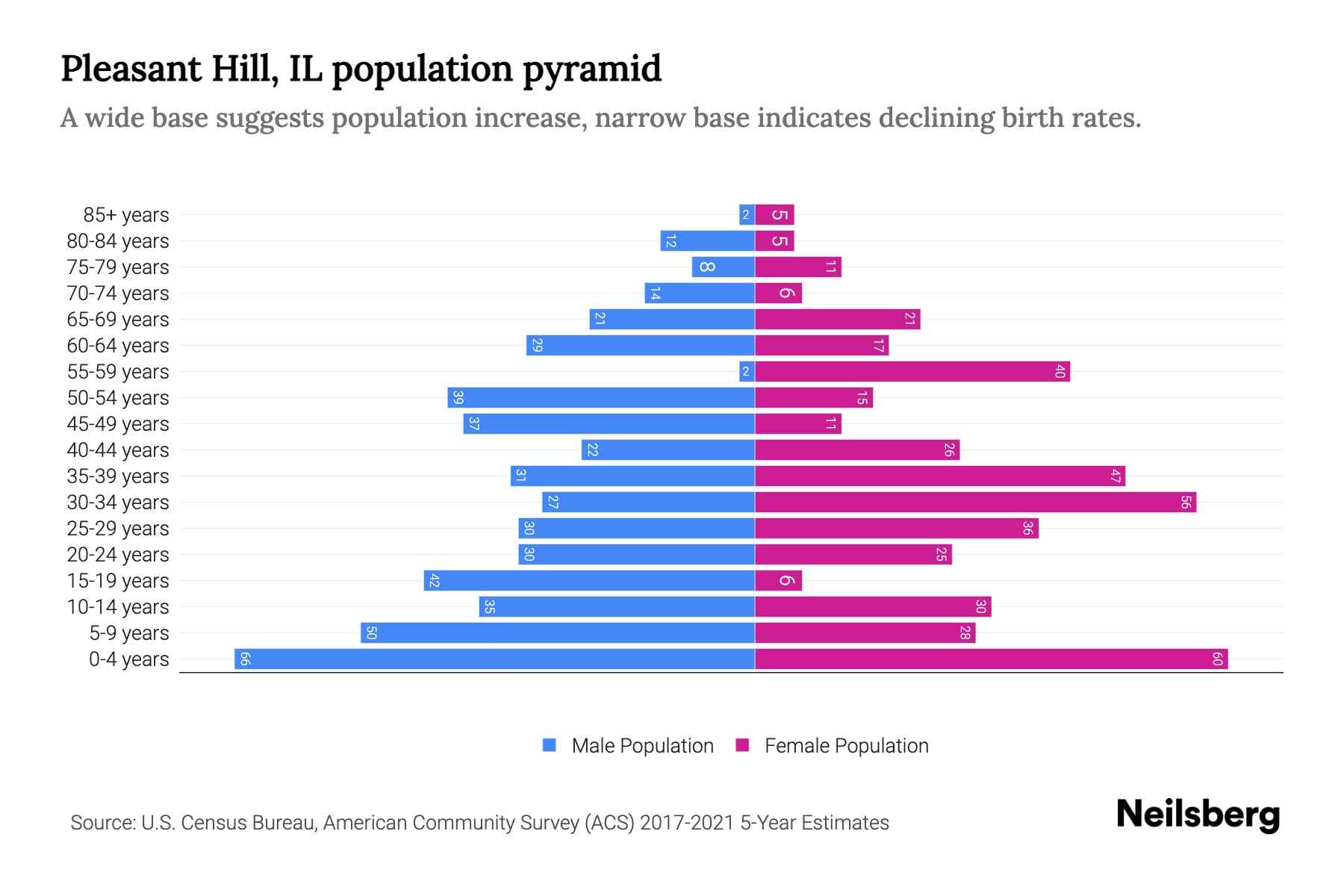 Pleasant Hill, IL Population by Age 2023 Pleasant Hill, IL Age