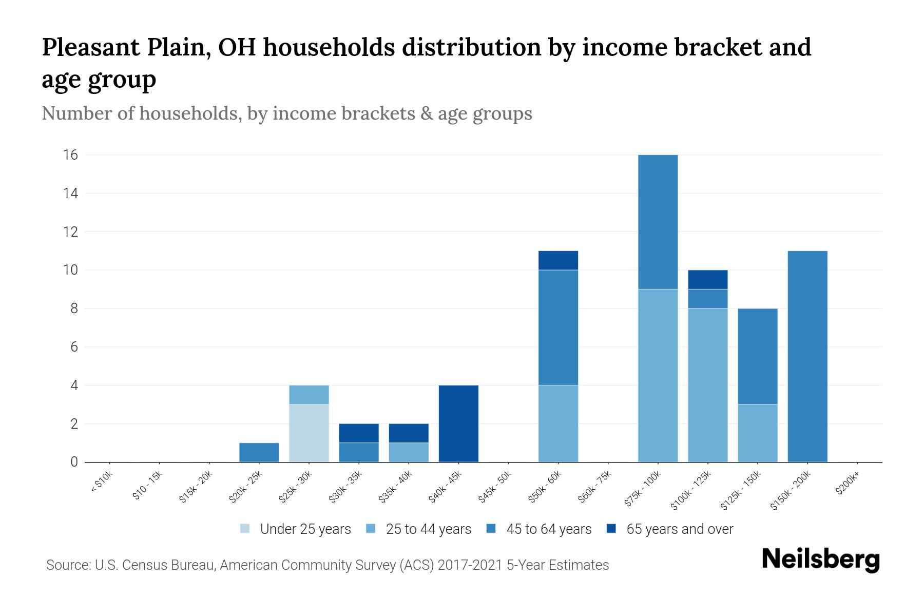 Pleasant Plain, OH Median Household By Age 2024 Update Neilsberg