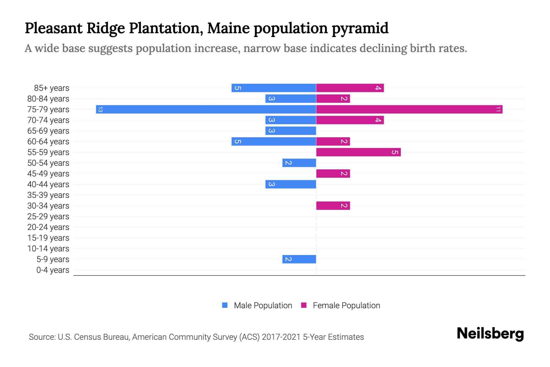 Pleasant Ridge Plantation, Maine Population by Age 2023 Pleasant